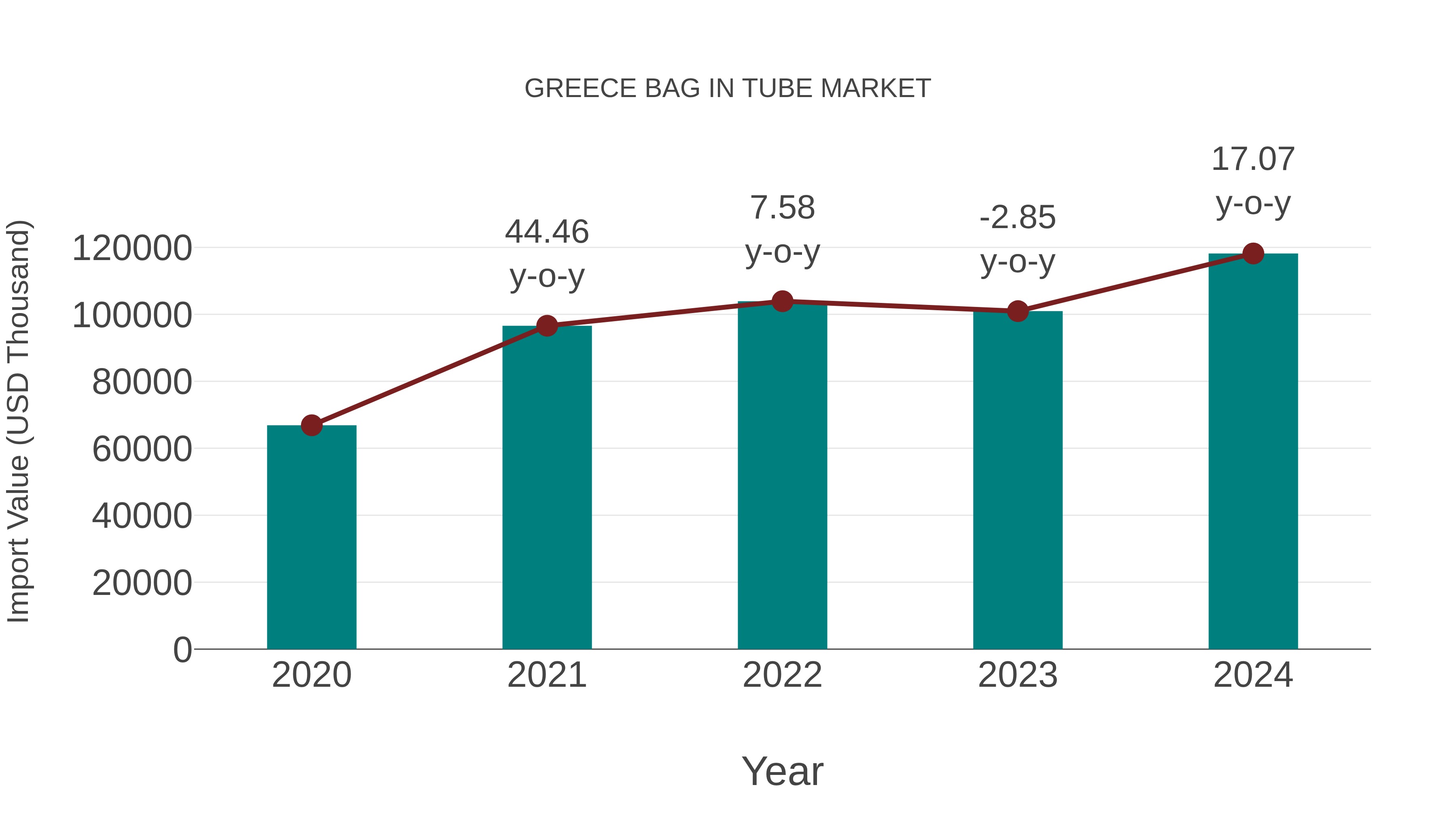  Greece Bag in Tube Market: Import Trend Analysis