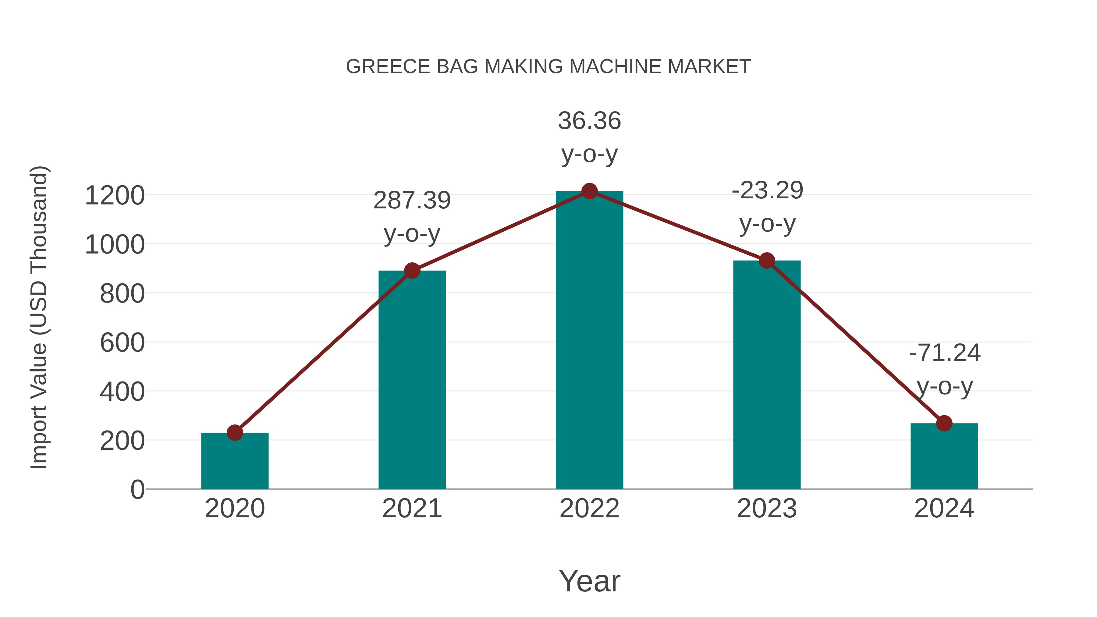  Greece Bag Making Machine Market: Import Trend Analysis