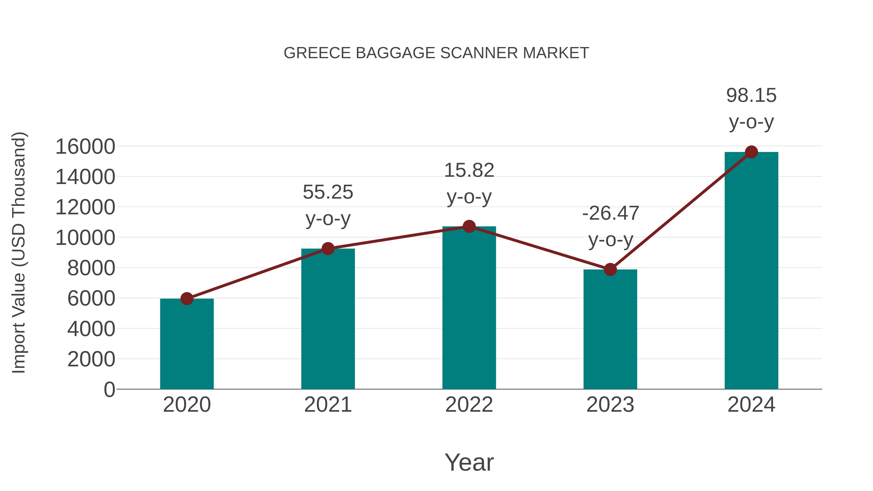  Greece Baggage Scanner Market: Import Trend Analysis