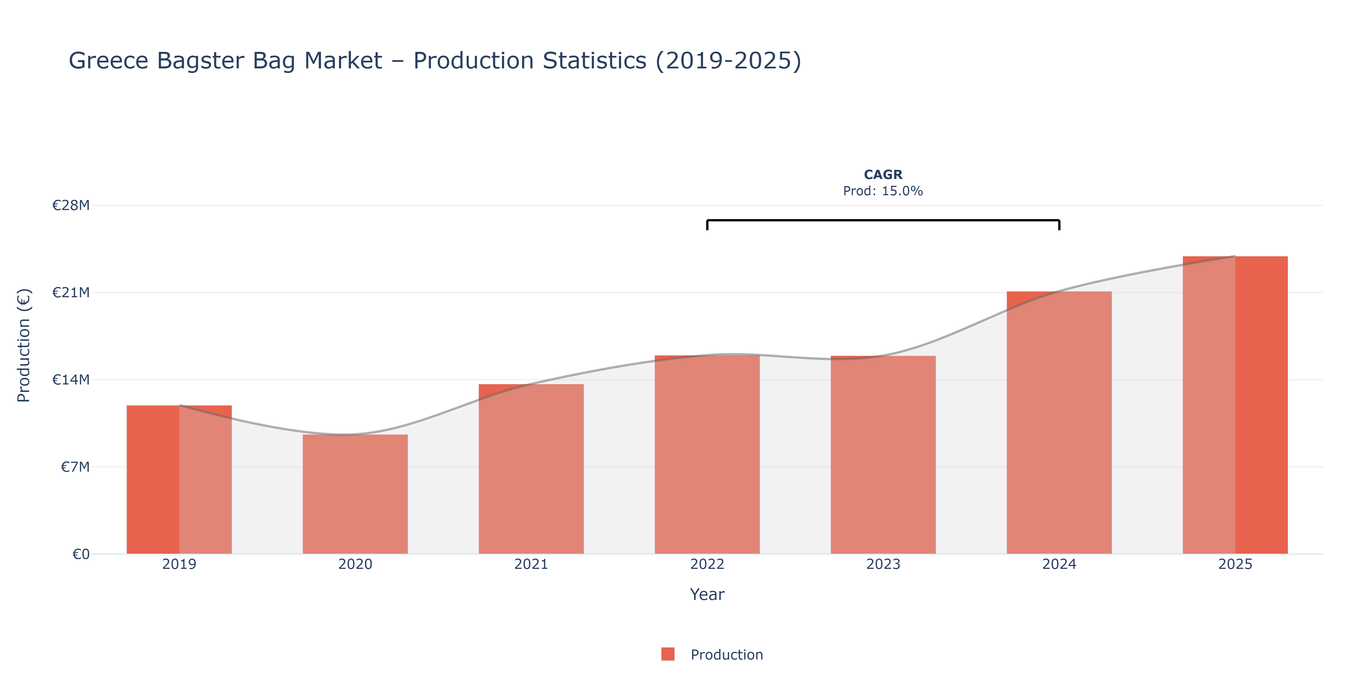Greece Bagster Bag  - Market Production Statistics (2019-2025)