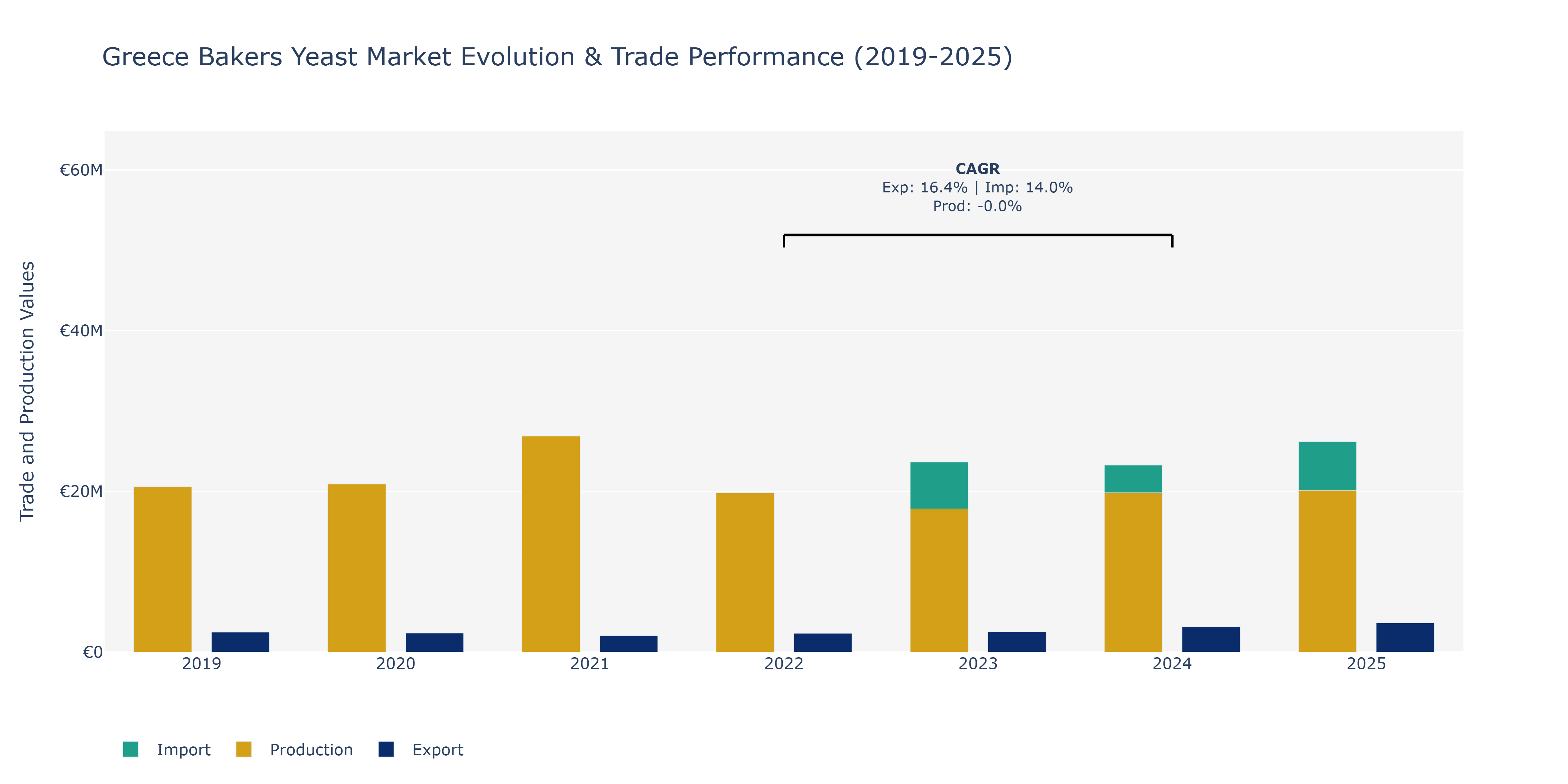 Greece Bakers Yeast Market: Production & Trade Performance (2019-2025)