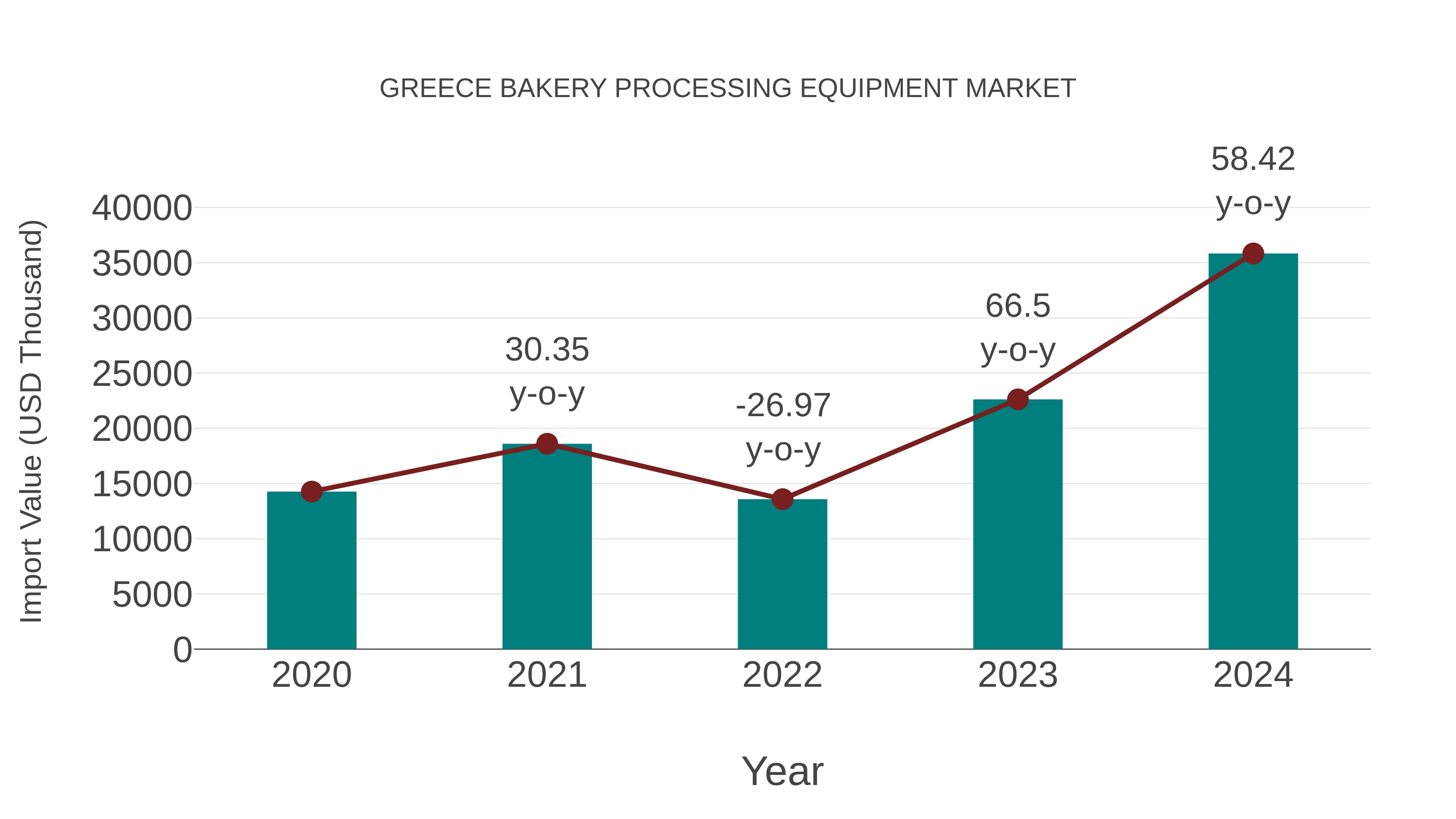  Greece Bakery Processing Equipment Market: Import Trend Analysis