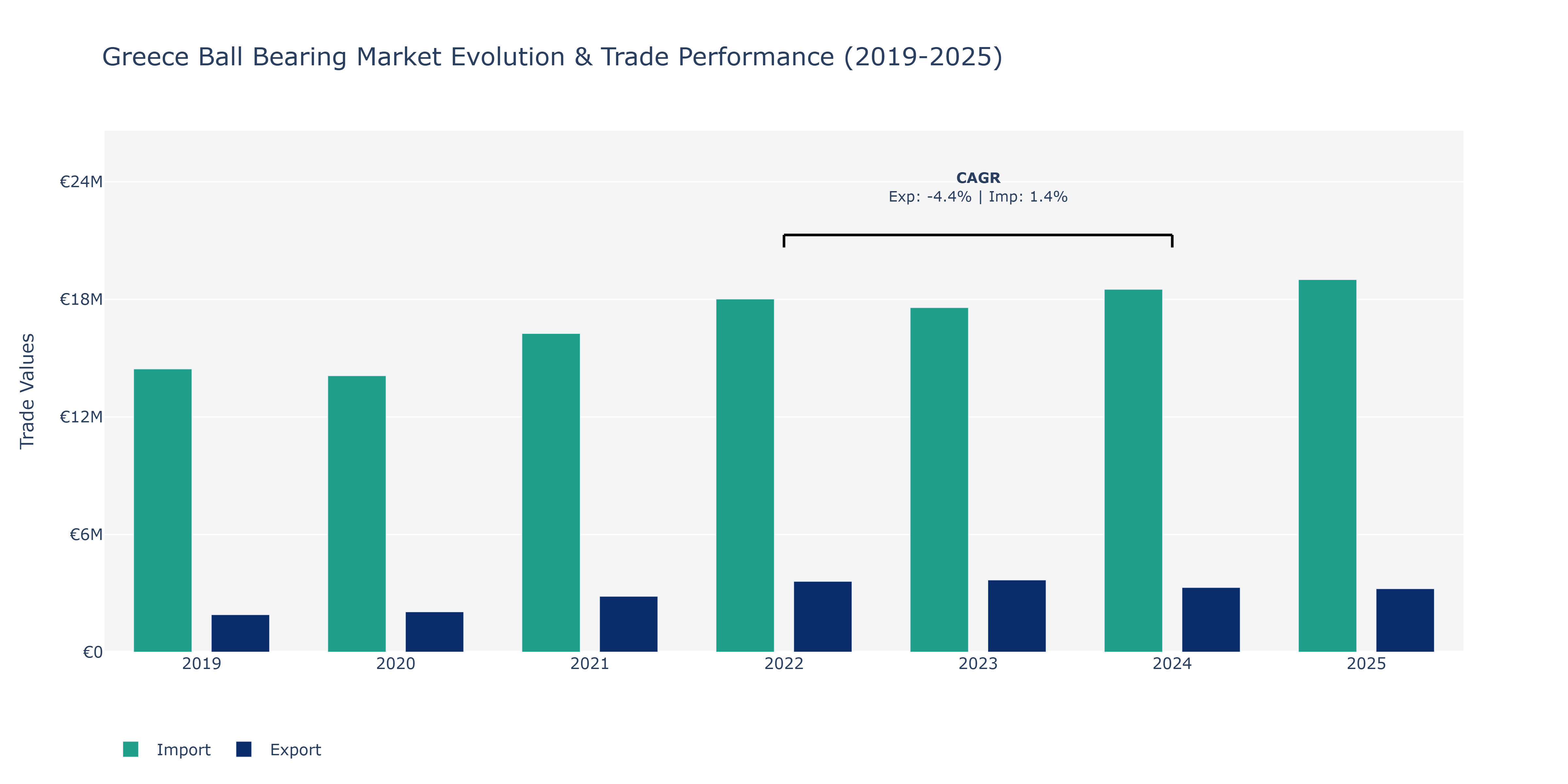 Greece Ball Bearing Market: Production & Trade Performance (2019-2025)