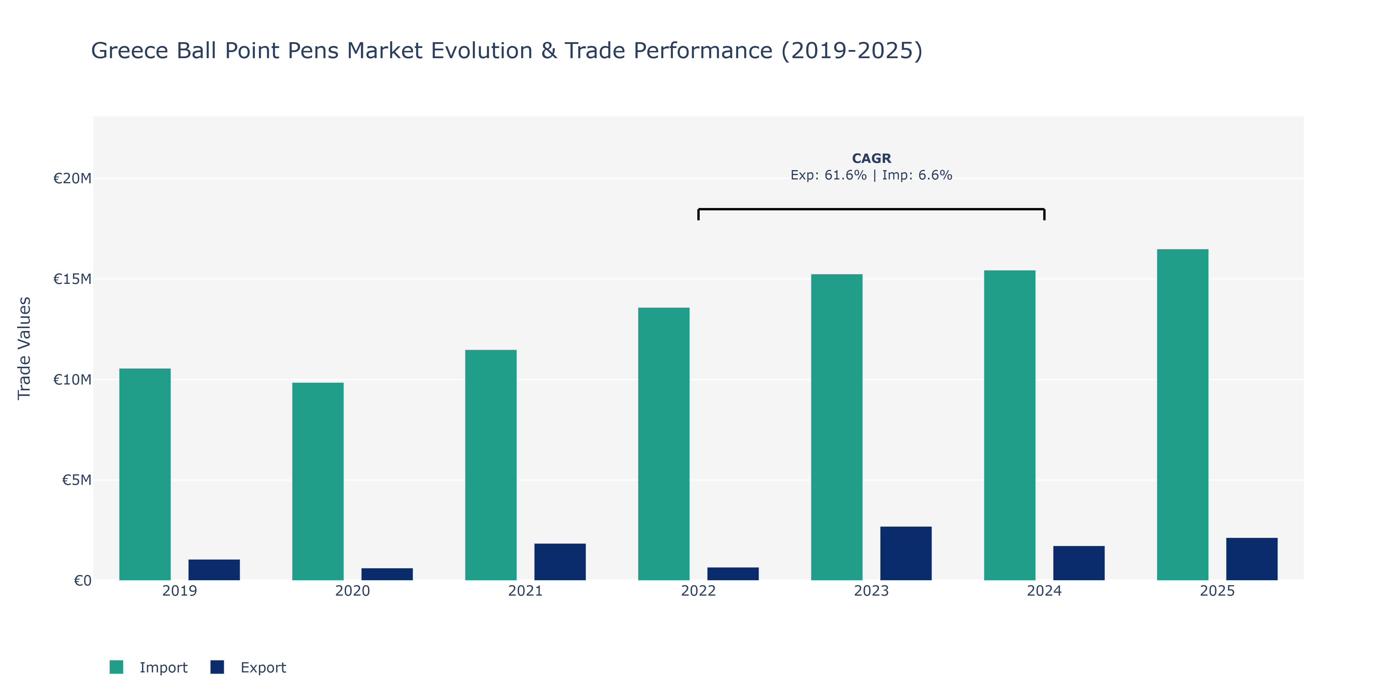 Greece Ball Point Pens Market: Production & Trade Performance (2019-2025)