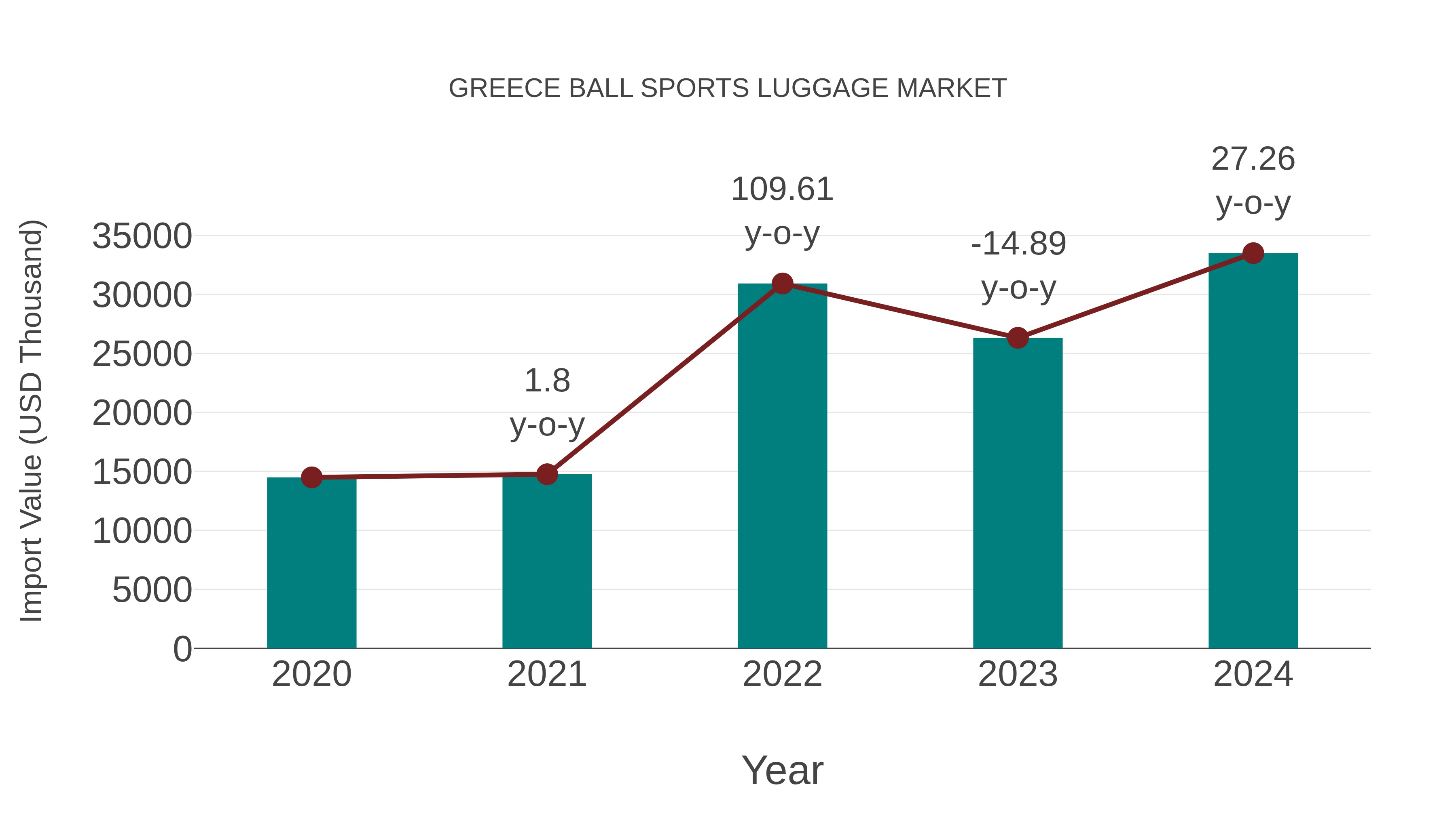 Greece Ball Sports Luggage Market: Import Trend Analysis