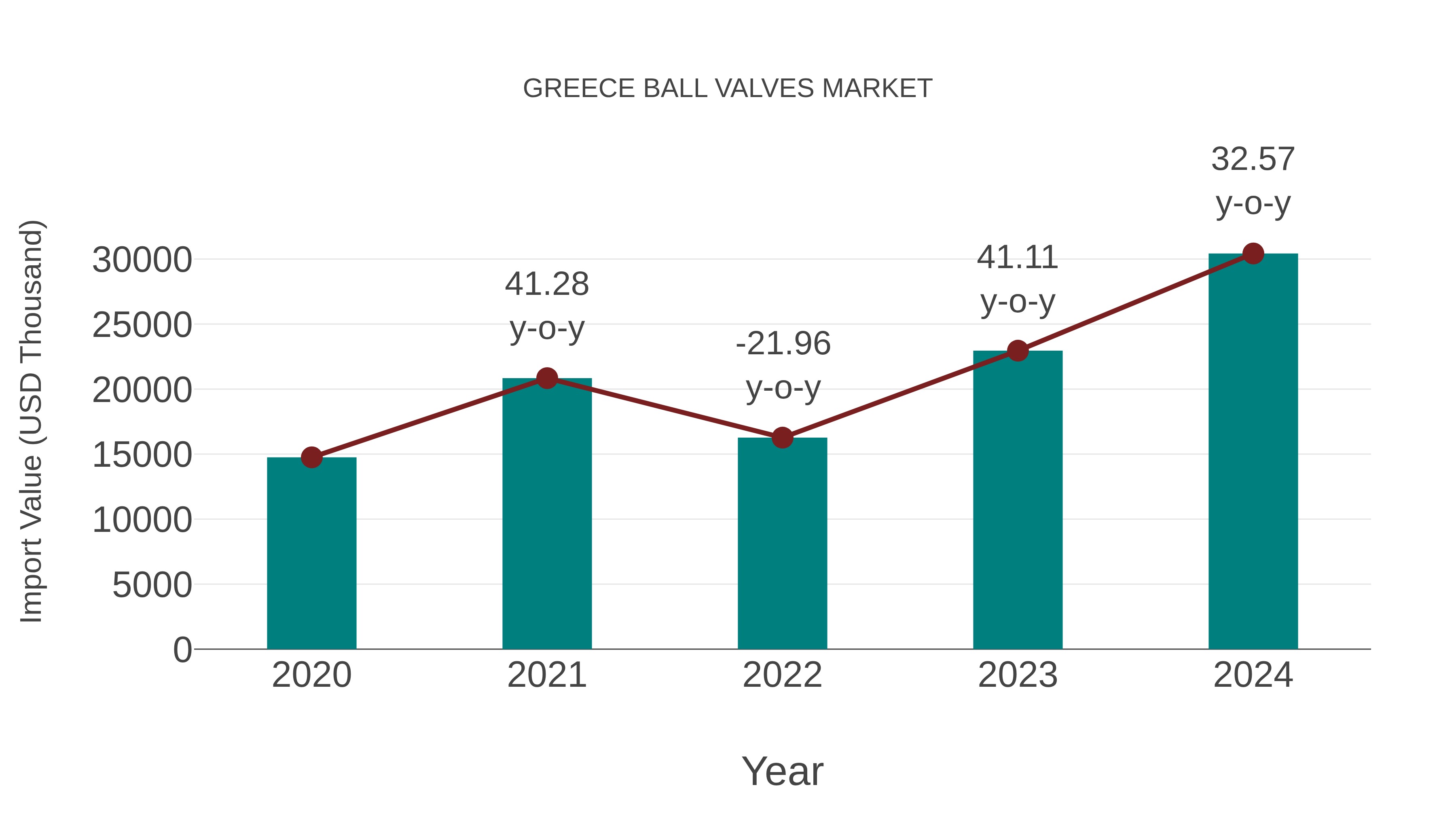  Greece Ball Valves Market: Import Trend Analysis