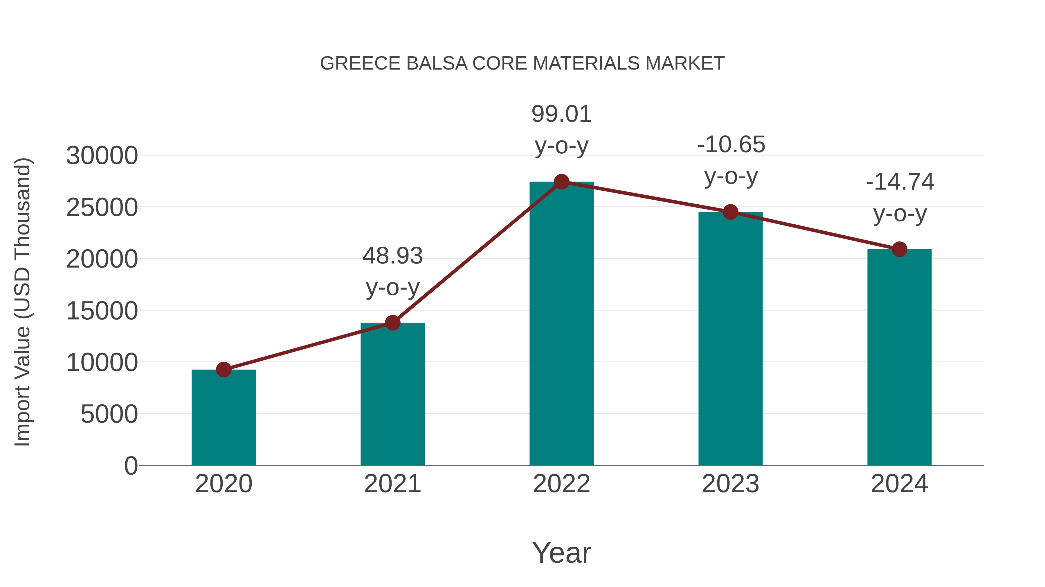  Greece Balsa Core Materials Market: Import Trend Analysis