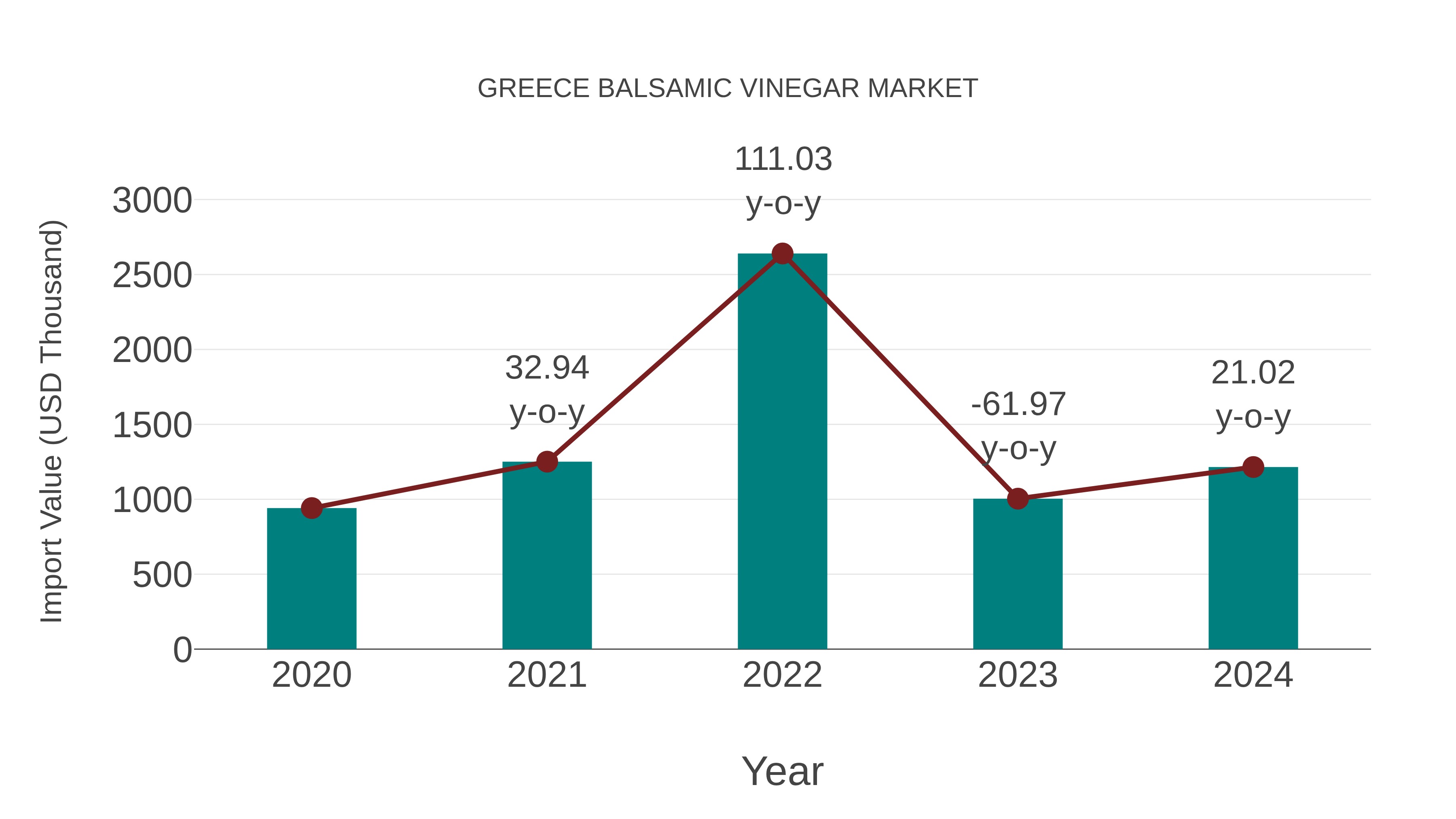 Greece Balsamic Vinegar Market: Import Trend Analysis