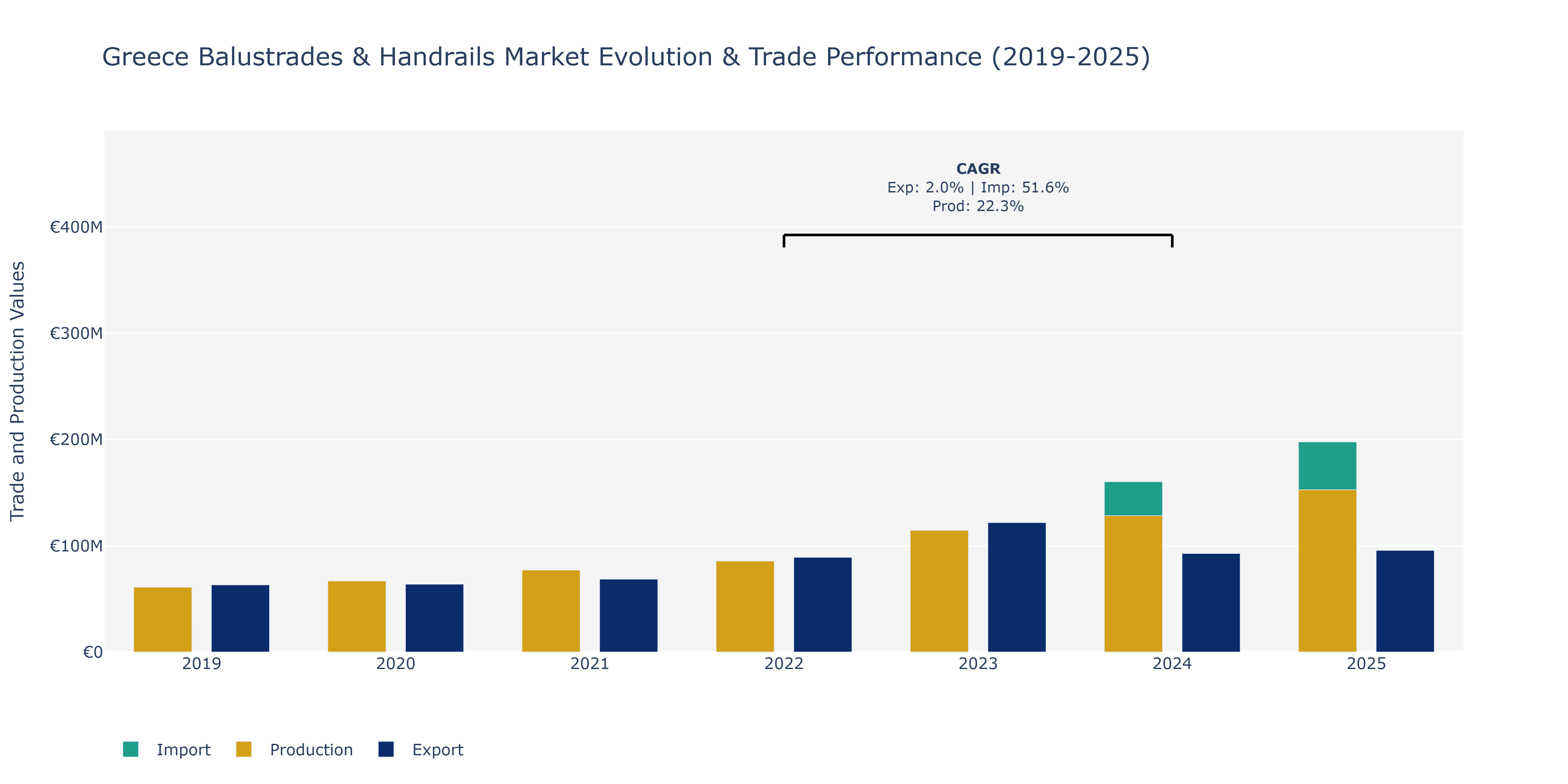 Greece Balustrades & Handrails Market: Production & Trade Performance (2019-2025)