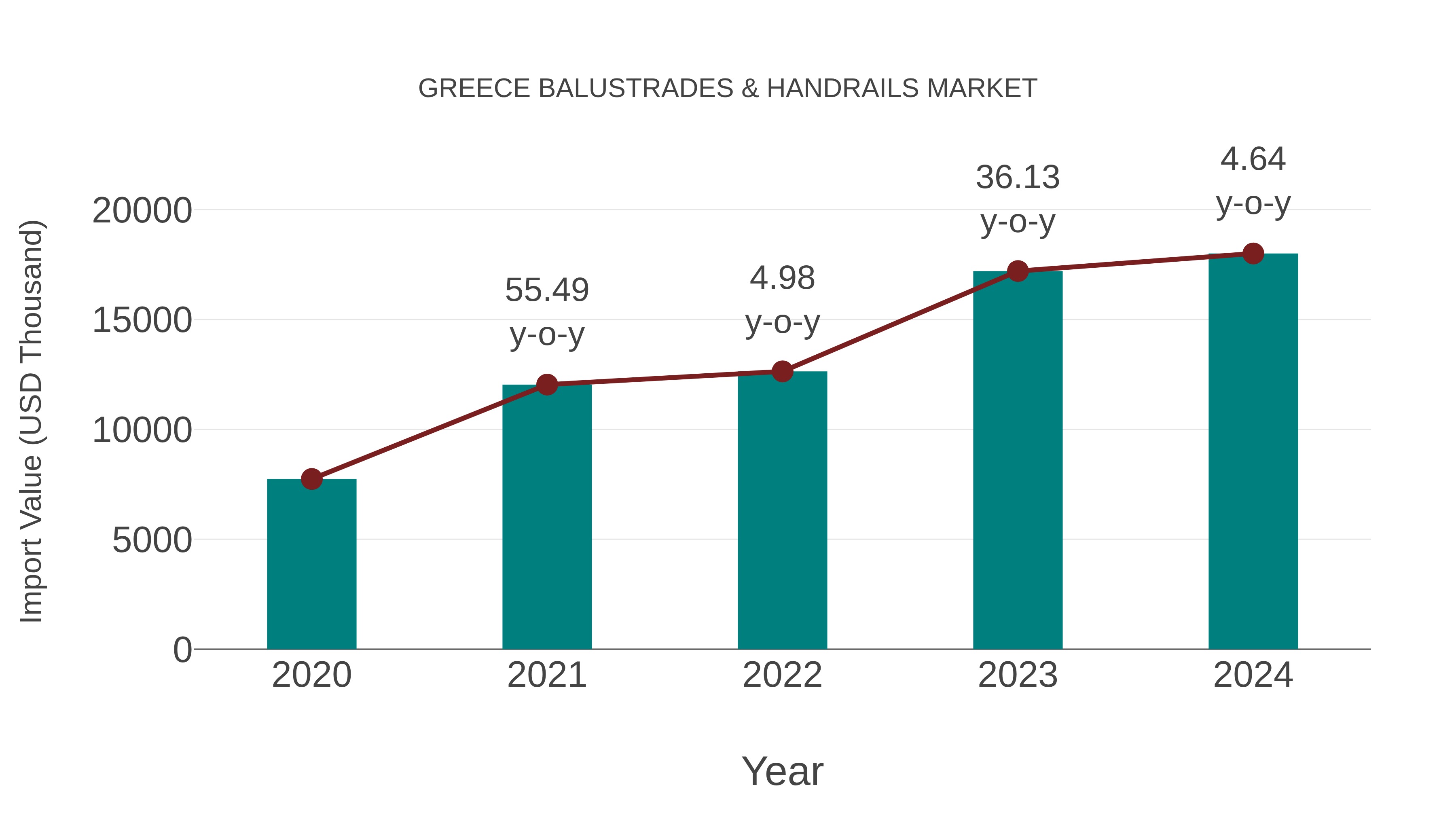  Greece Balustrades & Handrails Market: Import Trend Analysis