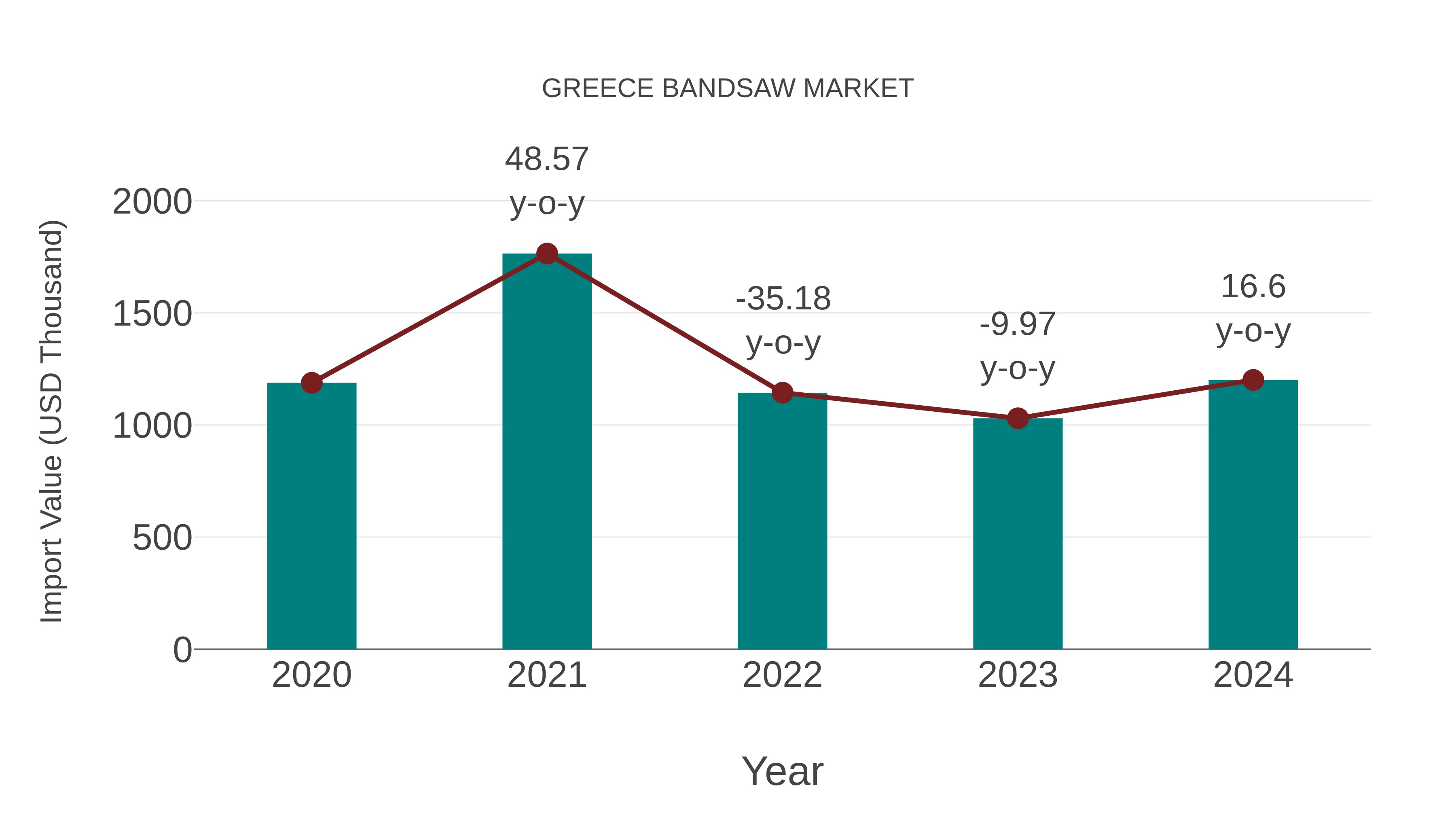 Greece Bandsaw Market: Import Trend Analysis