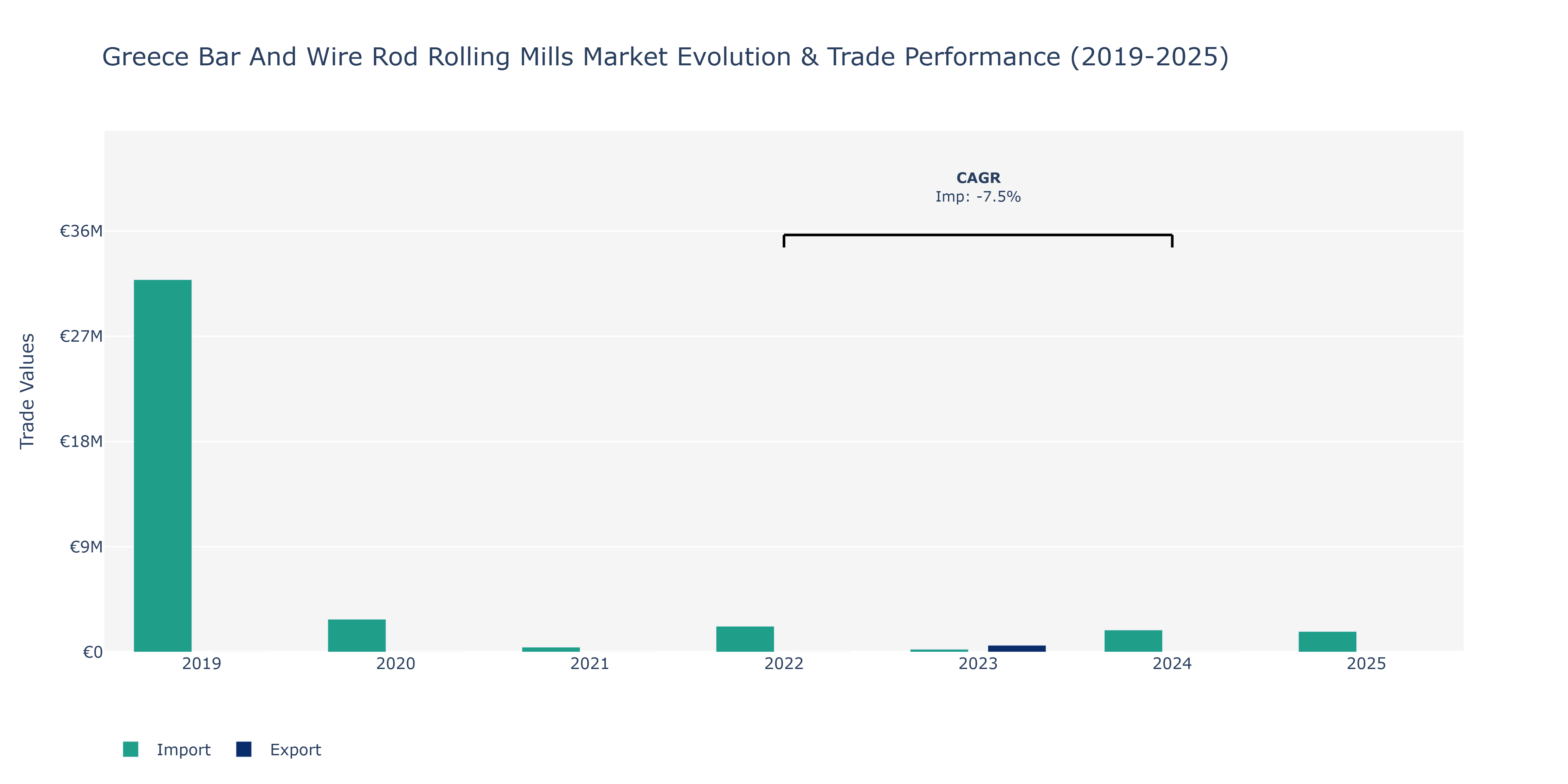 Greece Bar And Wire Rod Rolling Mills Market: Production & Trade Performance (2019-2025)