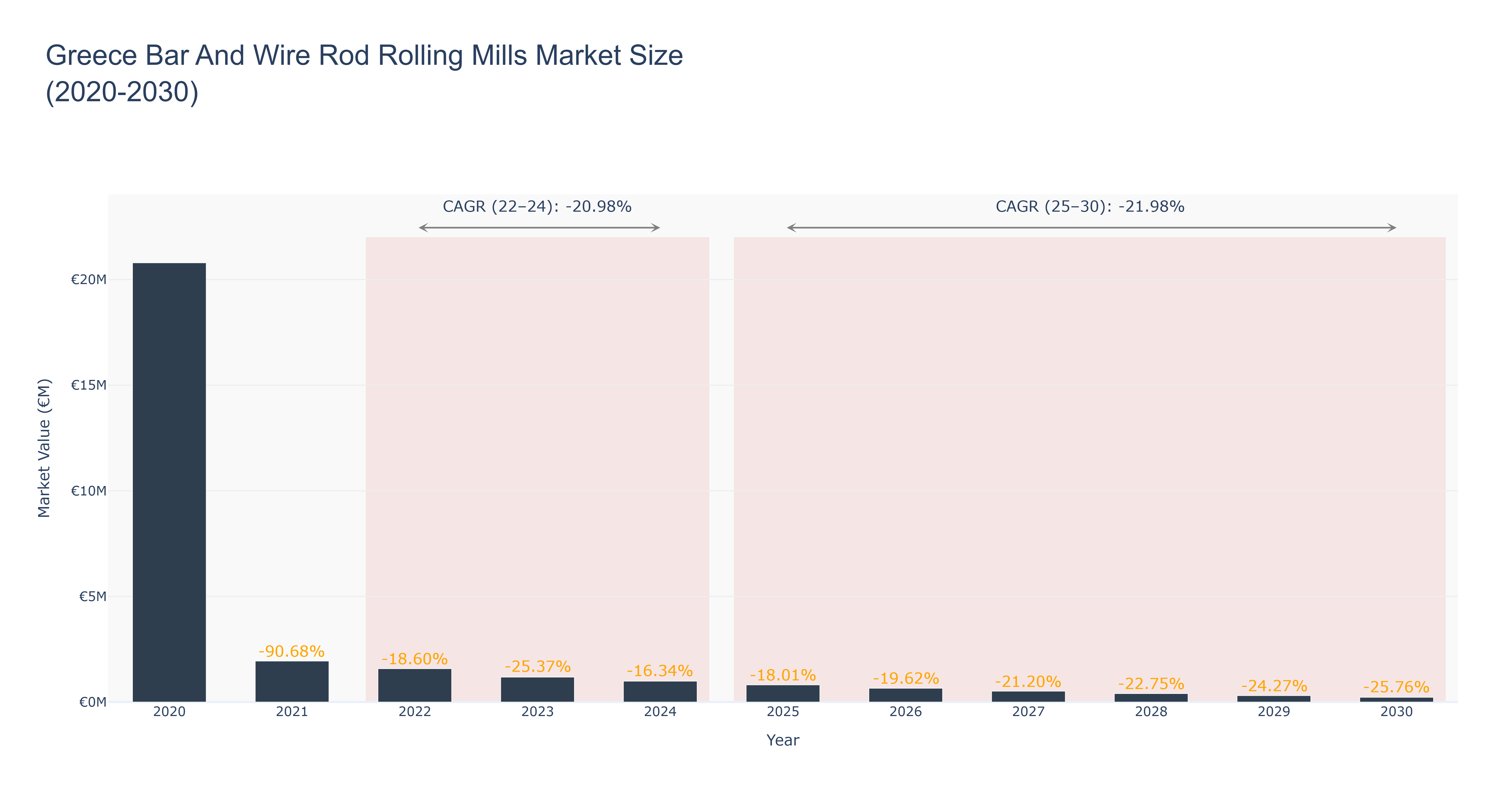 Greece Bar And Wire Rod Rolling Mills Market Size (2020-2030)