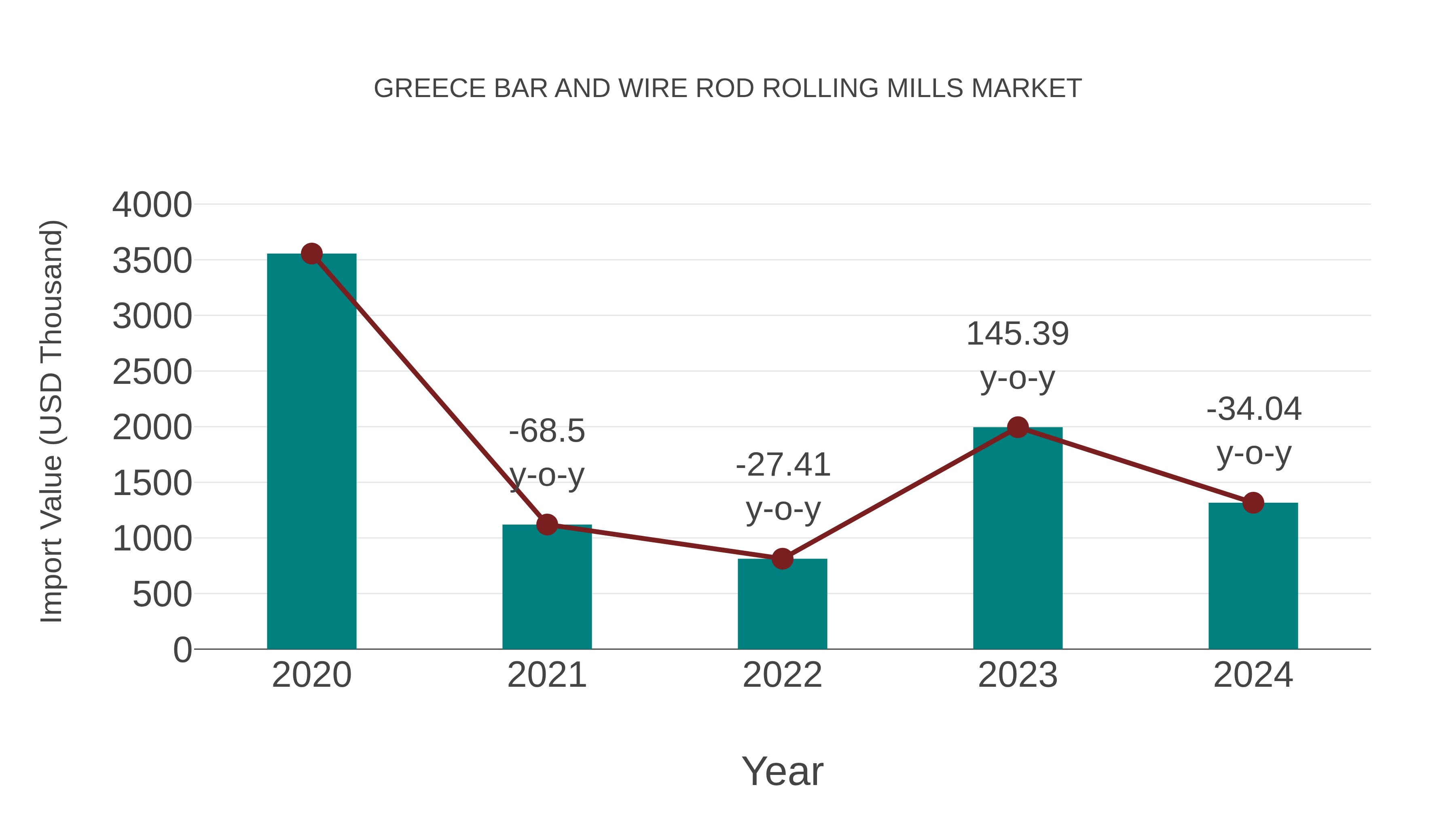 Greece Bar and Wire Rod Rolling Mills Market: Import Trend Analysis