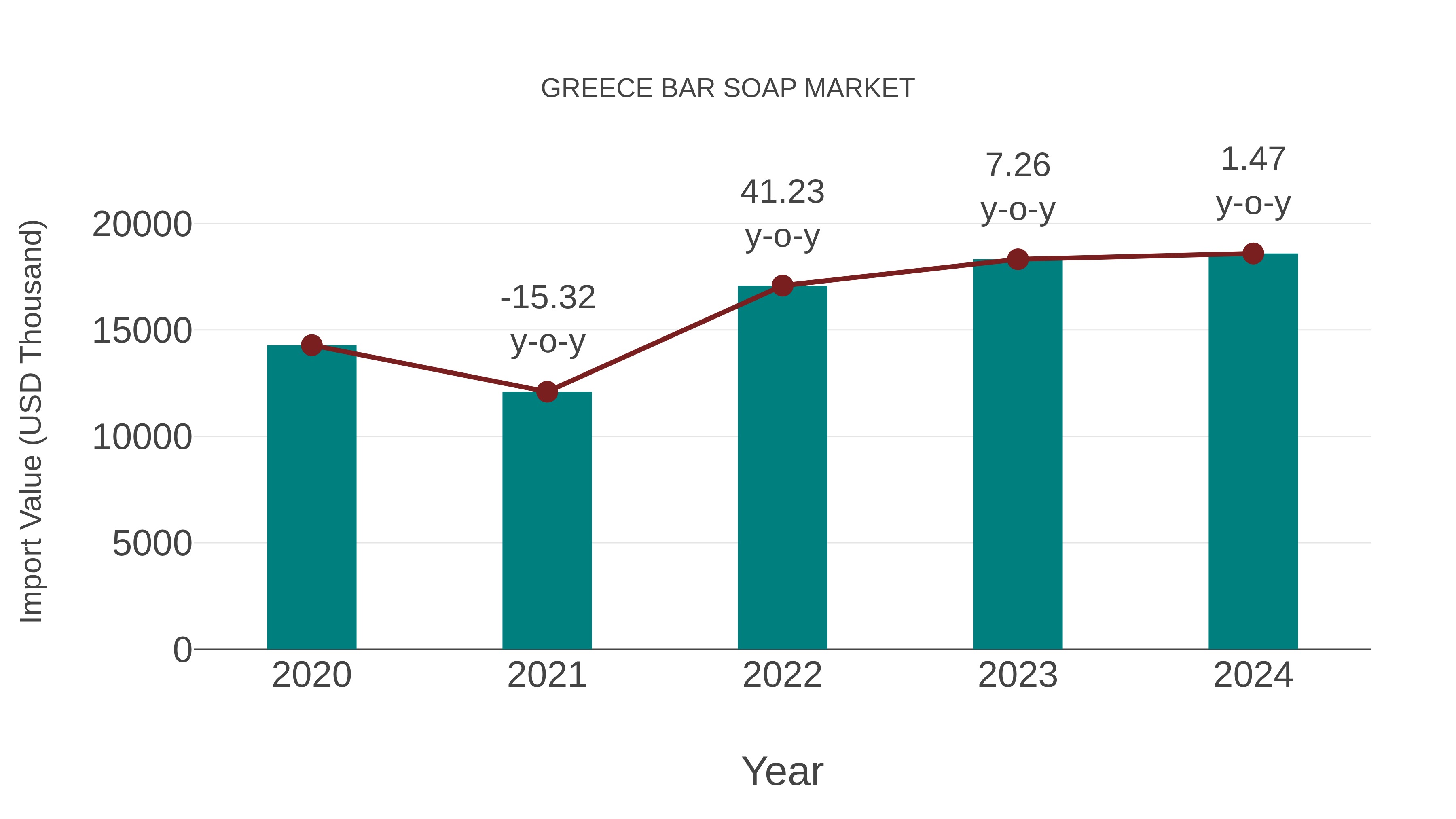  Greece Bar Soap Market: Import Trend Analysis