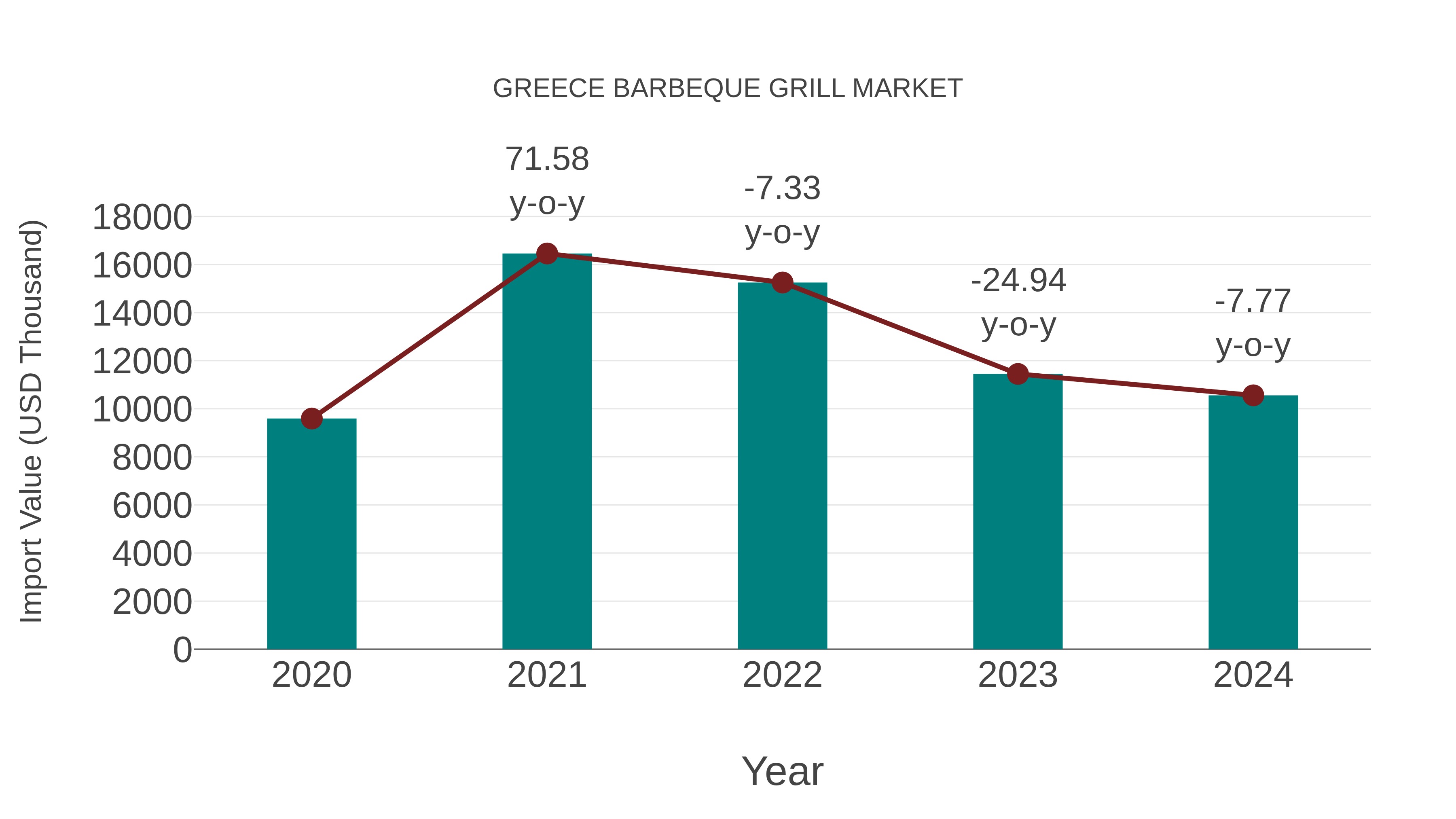  Greece Barbeque Grill Market: Import Trend Analysis