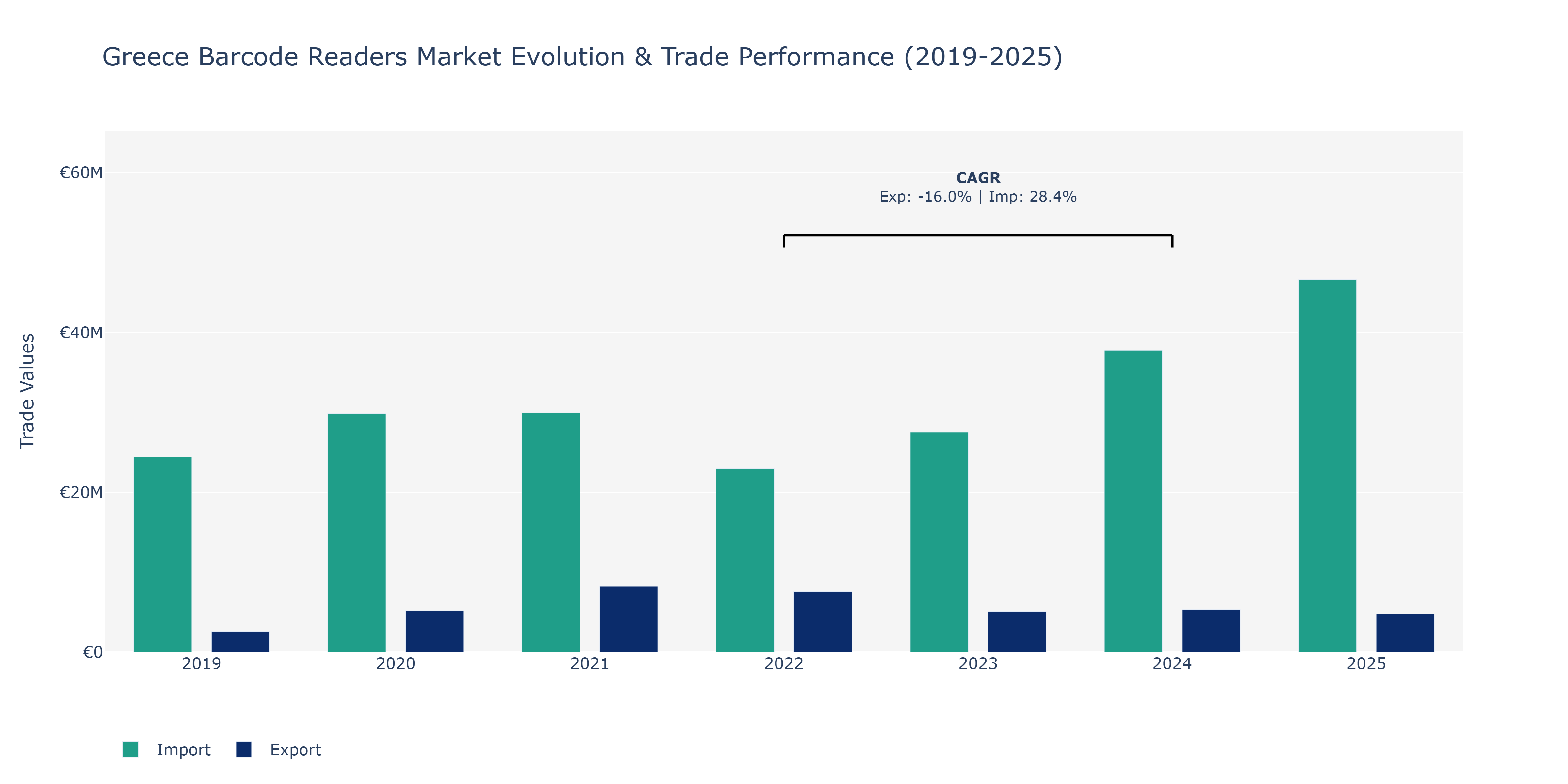 Greece Barcode Readers Market: Production & Trade Performance (2019-2025)