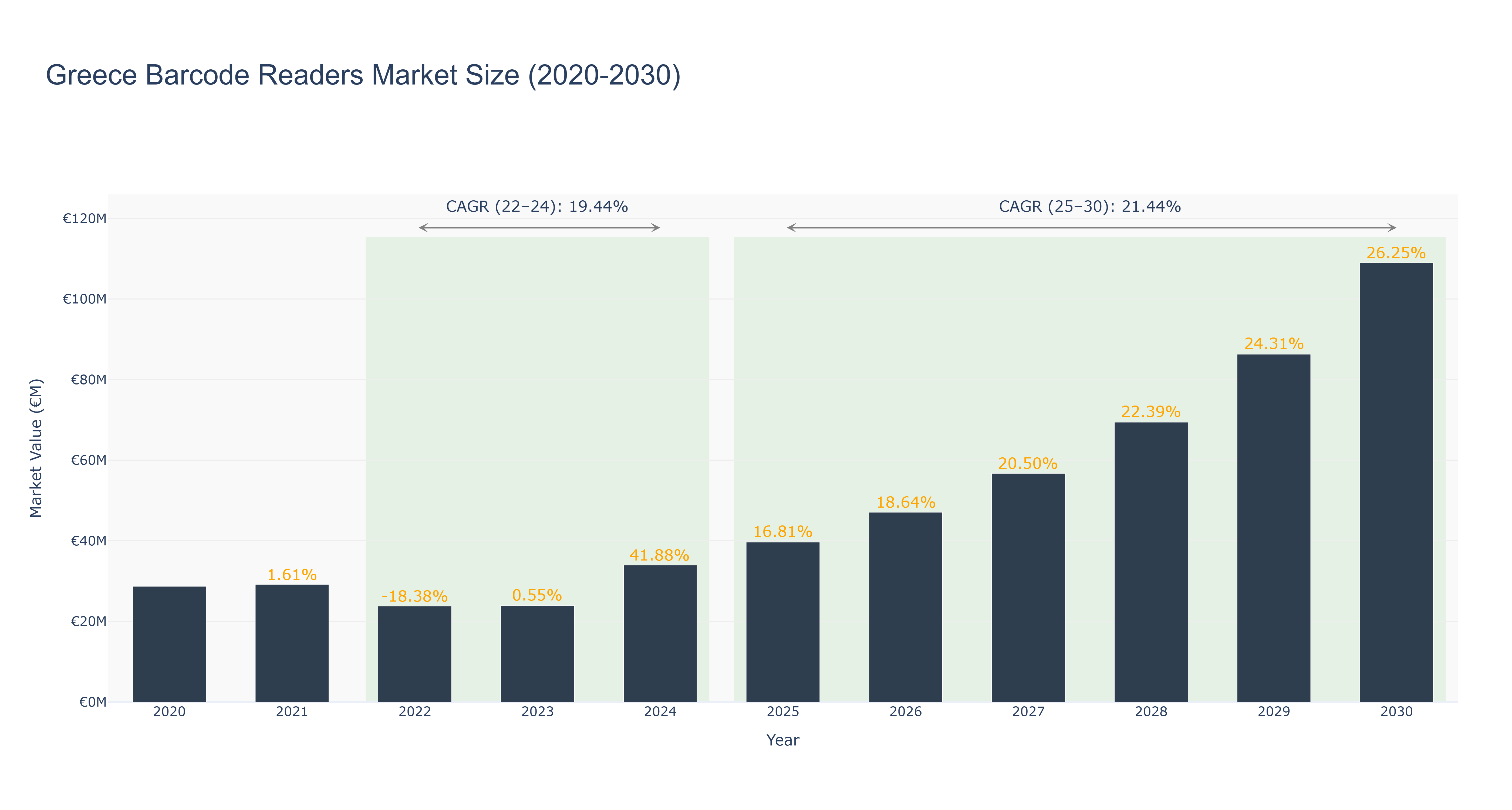 Greece Barcode Readers Market Size (2020-2030)