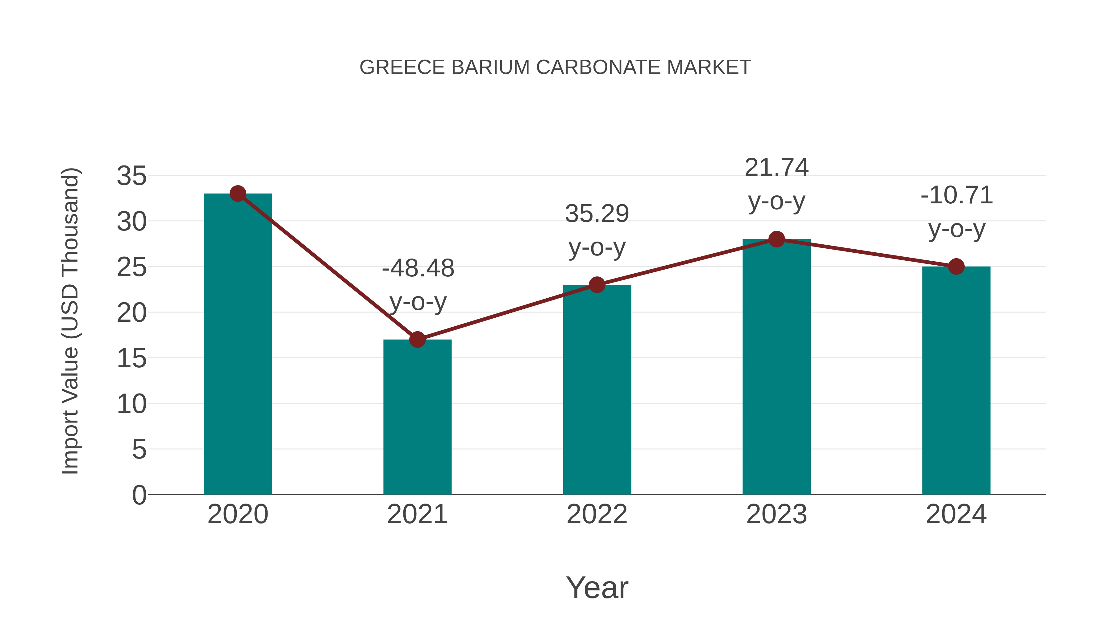  Greece Barium Carbonate Market: Import Trend Analysis