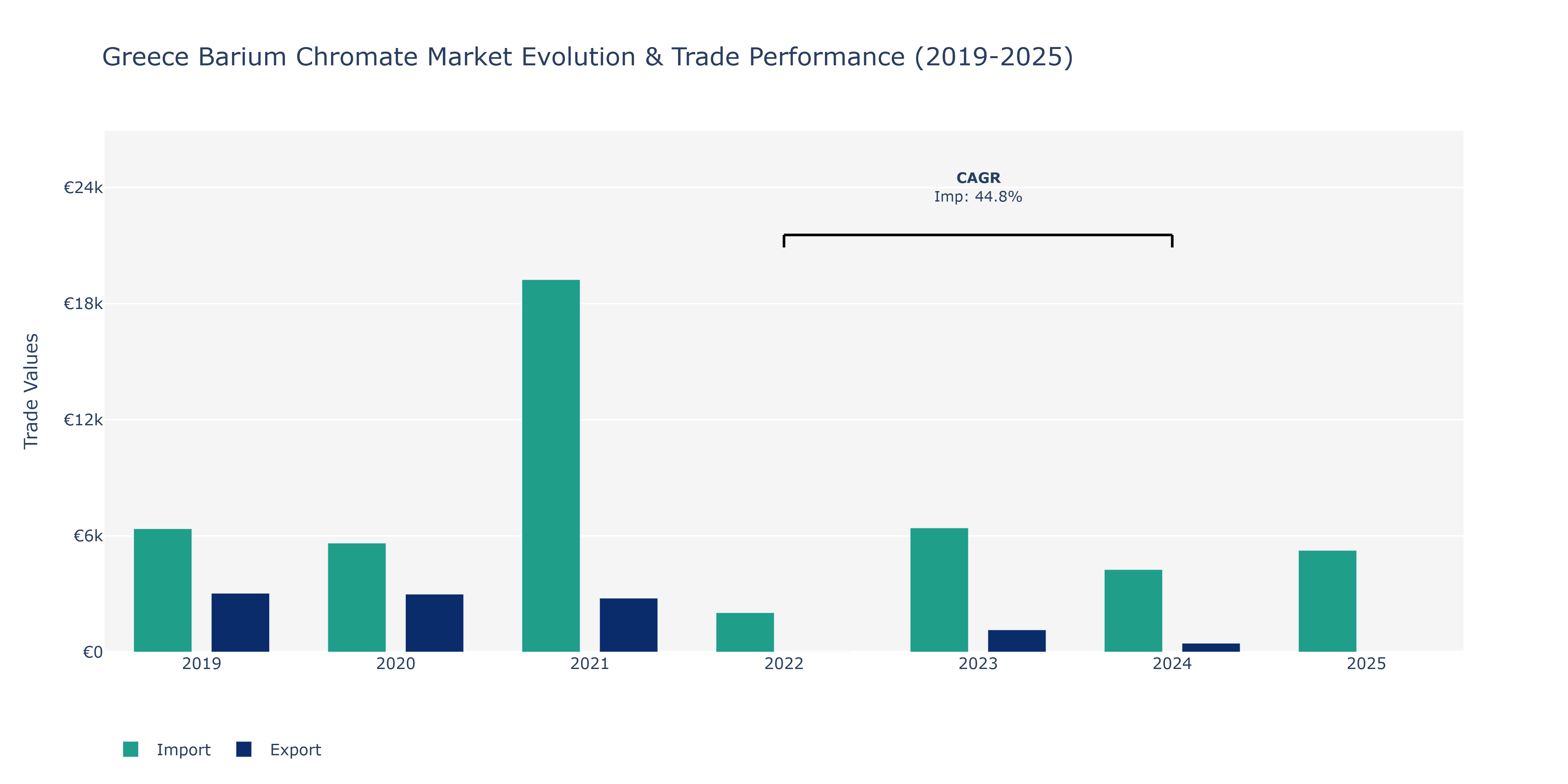 Greece Barium Chromate Market: Production & Trade Performance (2019-2025)