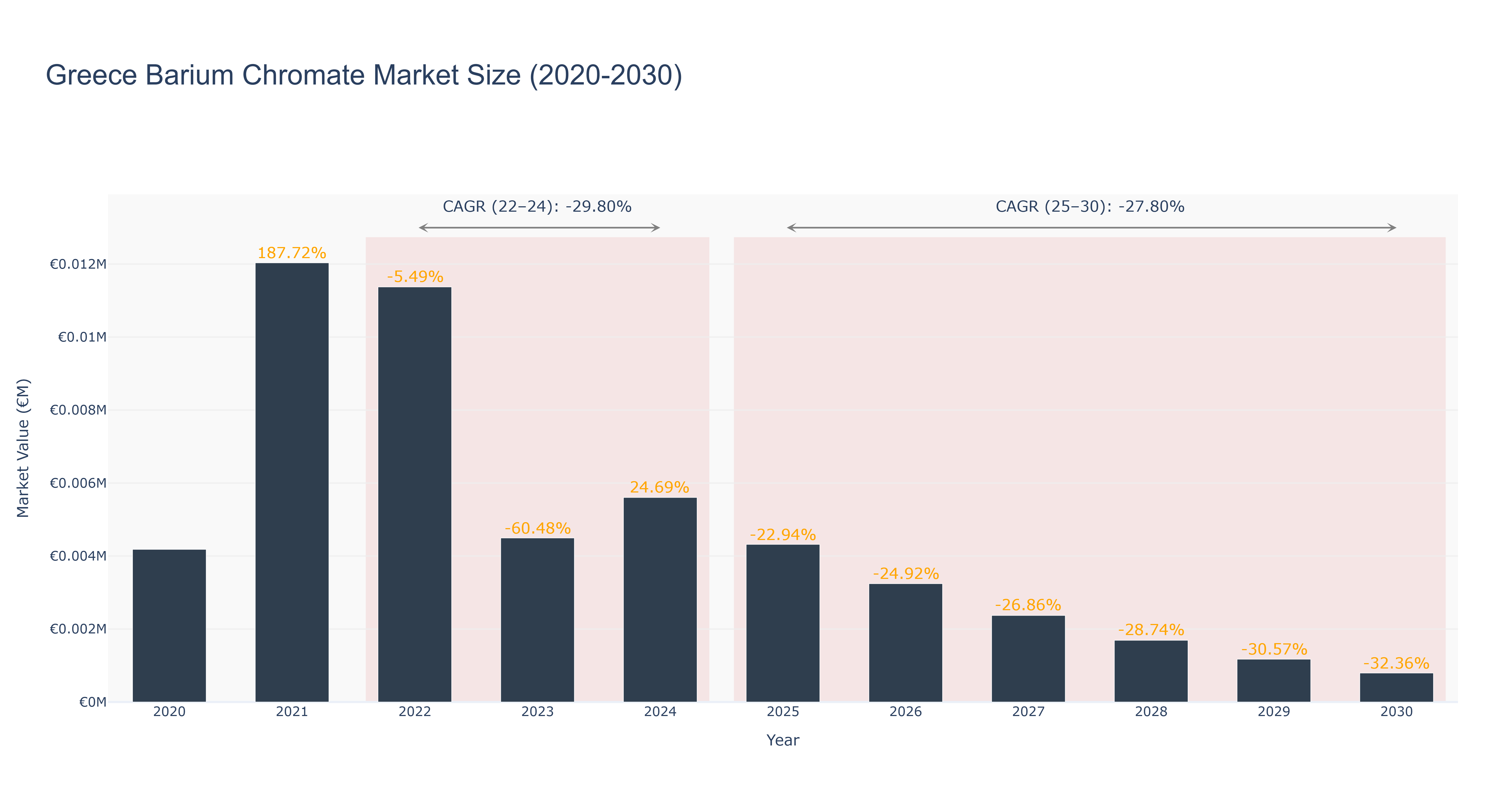 Greece Barium Chromate Market Size (2020-2030)