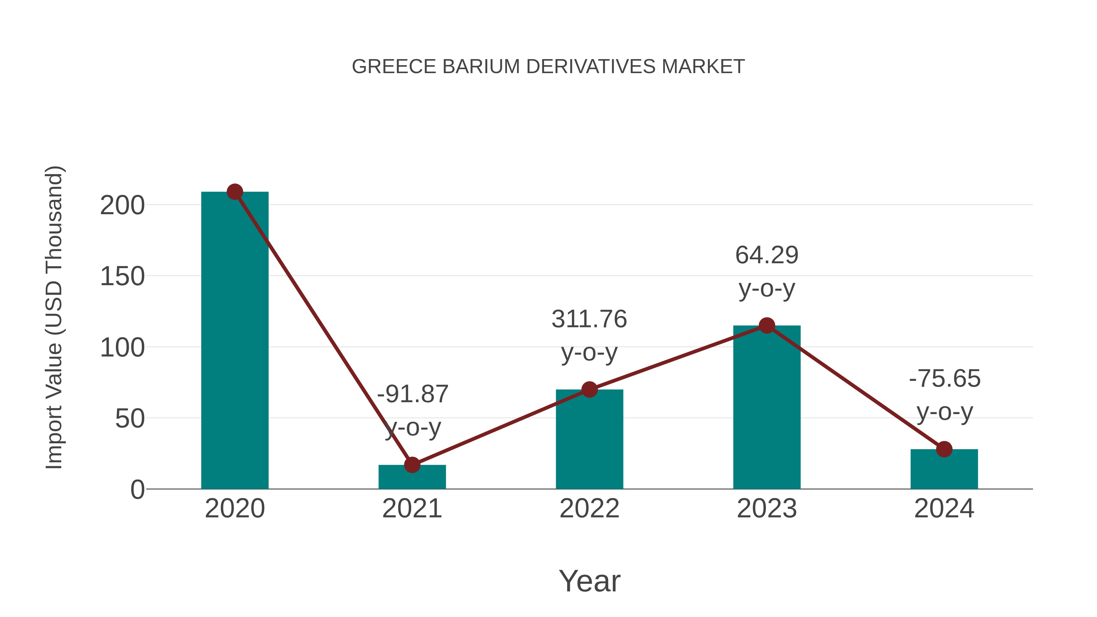 Greece Barium Derivatives Market: Import Trend Analysis