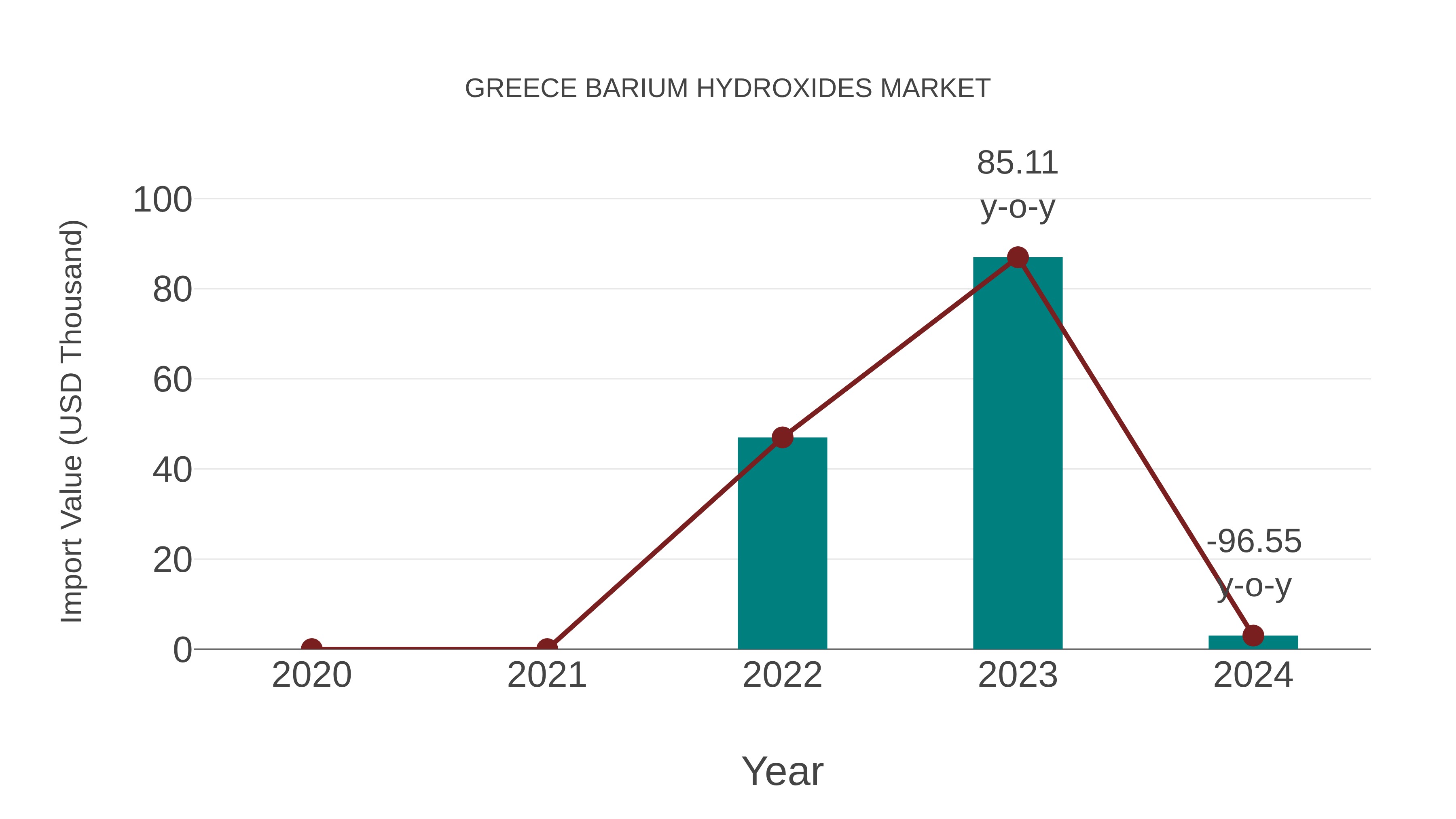  Greece Barium Hydroxides Market: Import Trend Analysis