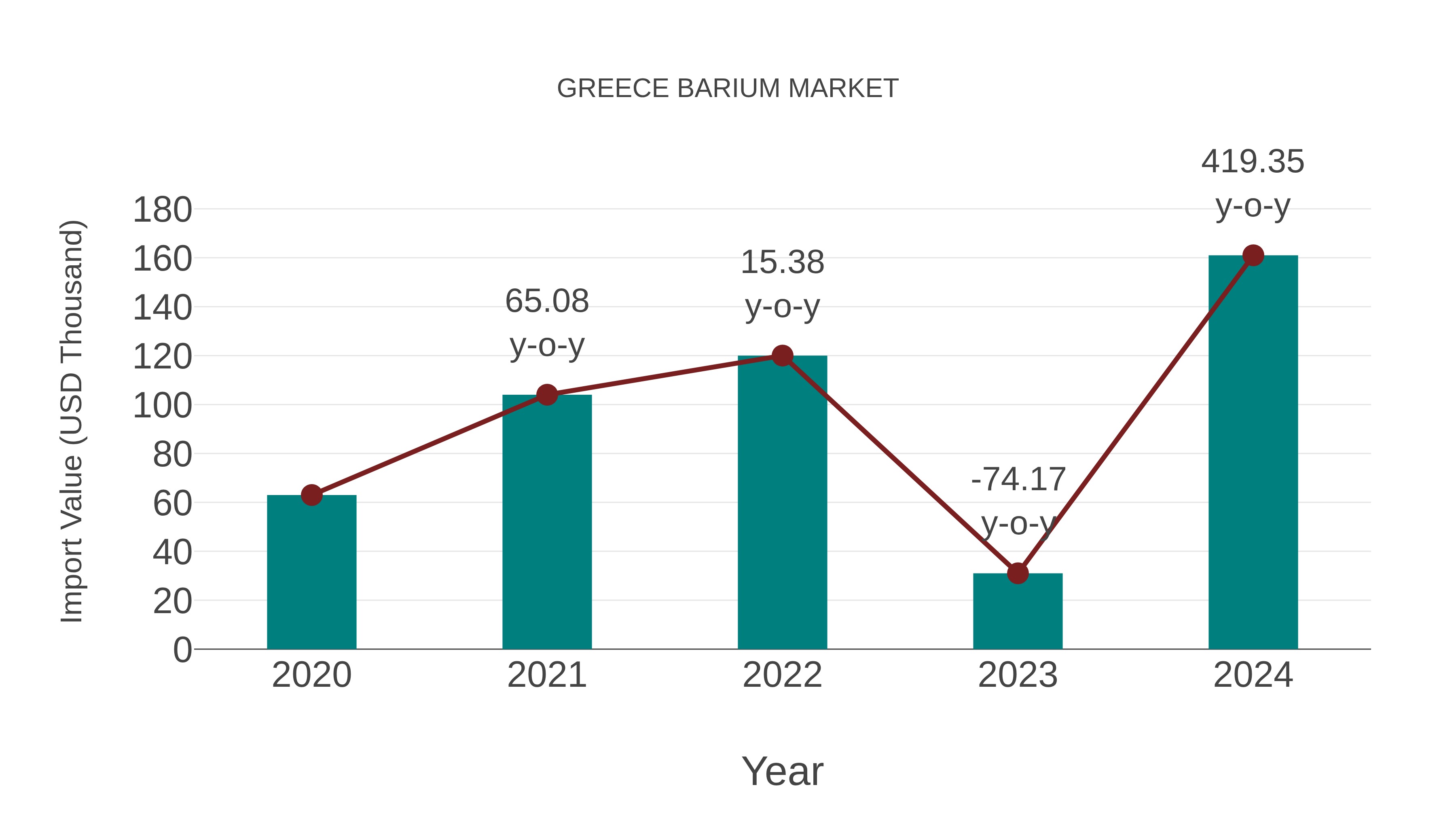Greece Barium Market: Import Trend Analysis