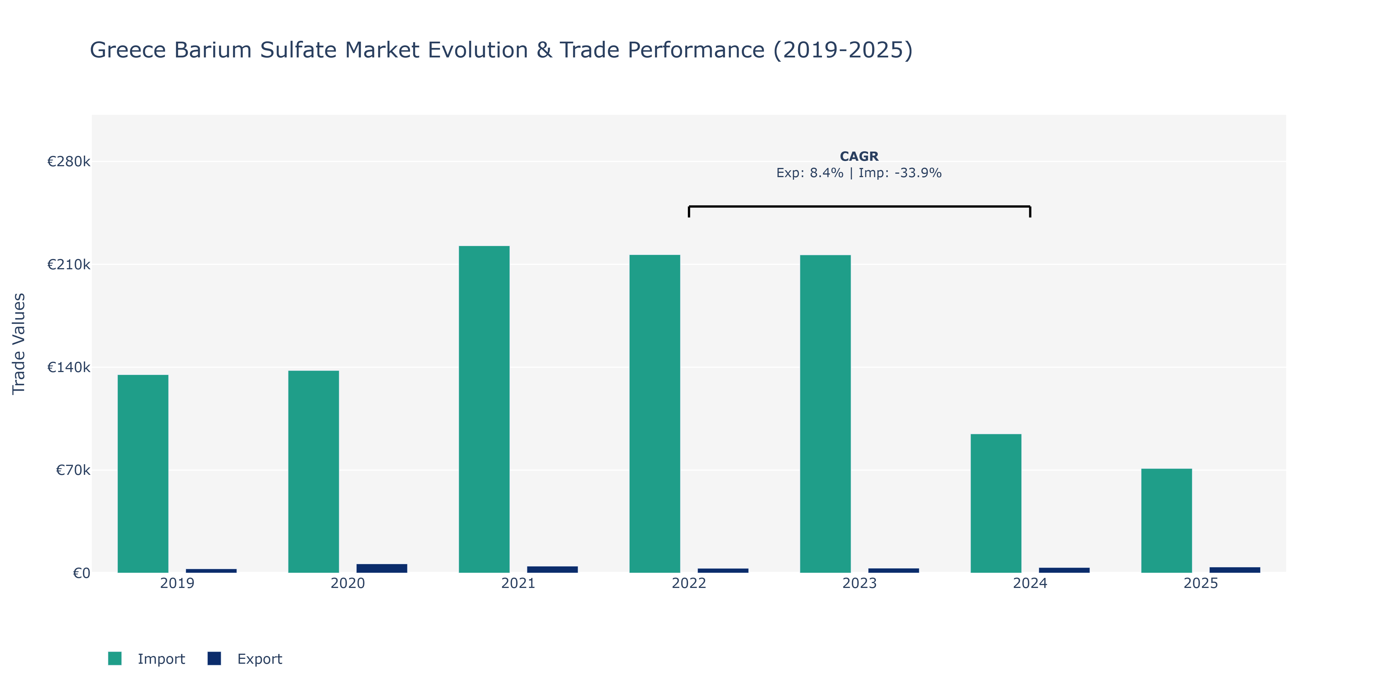 Greece Barium Sulfate Market: Production & Trade Performance (2019-2025)