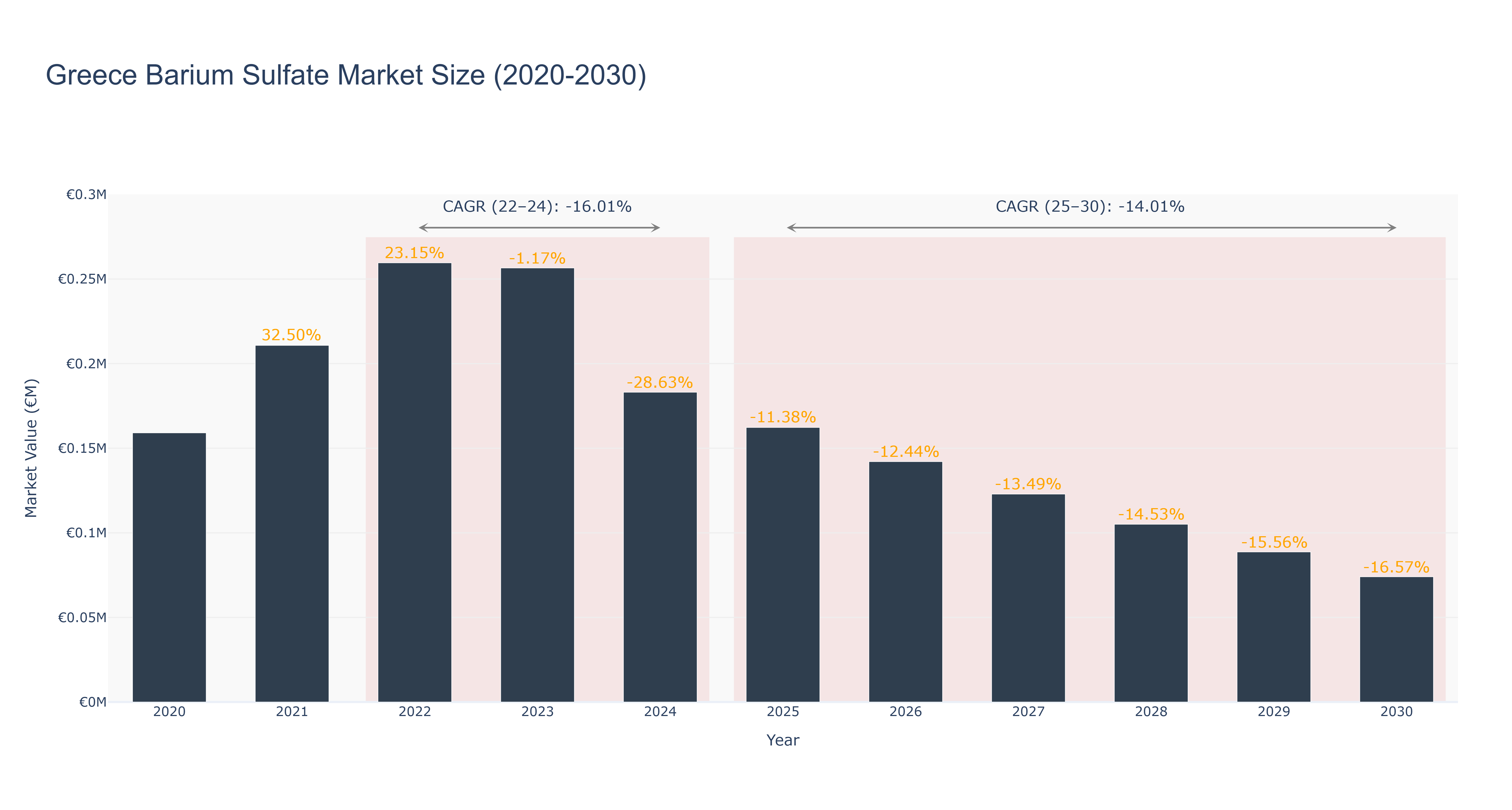 Greece Barium Sulfate Market Size (2020-2030)