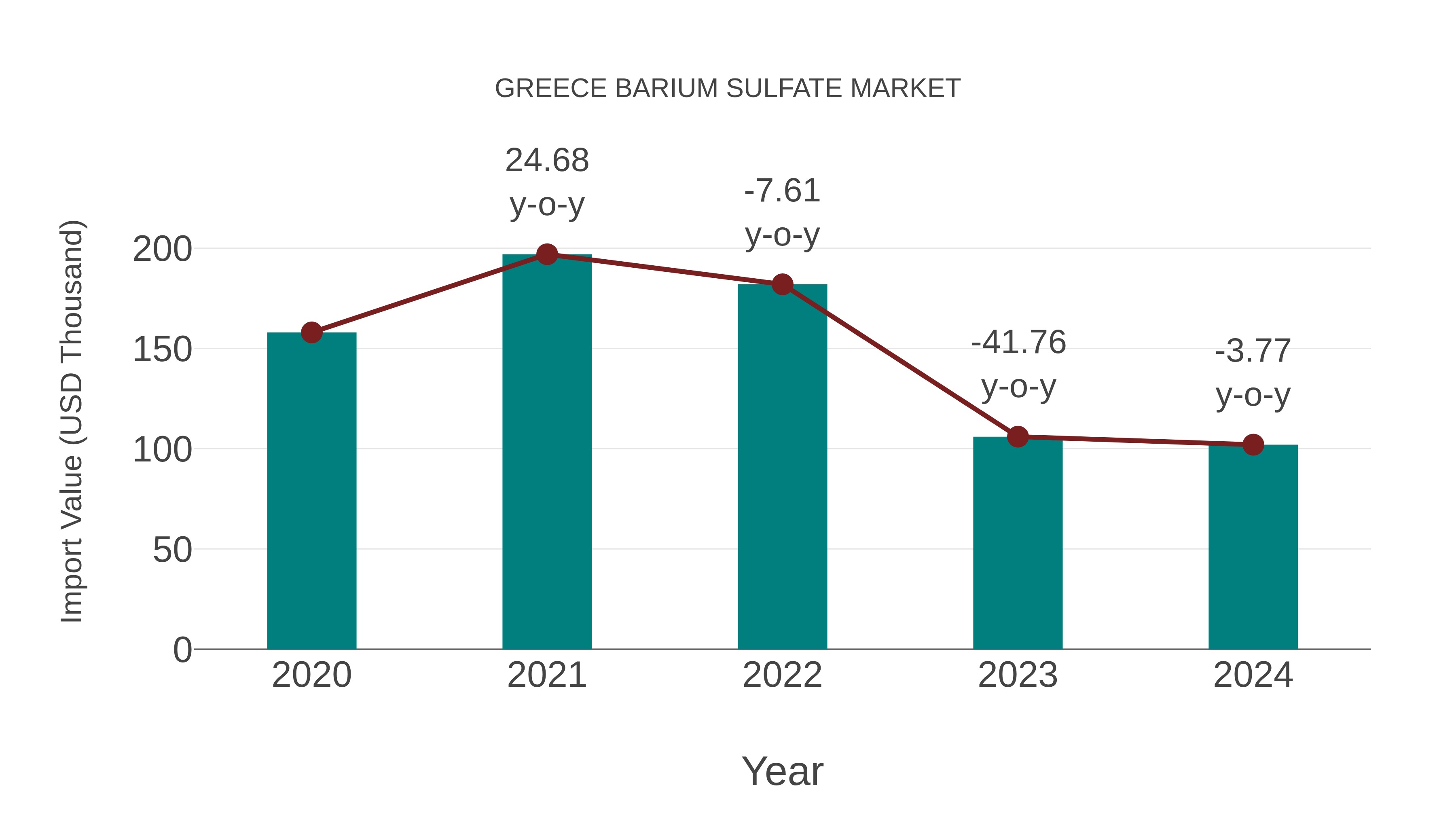 Greece Barium Sulfate Market: Import Trend Analysis