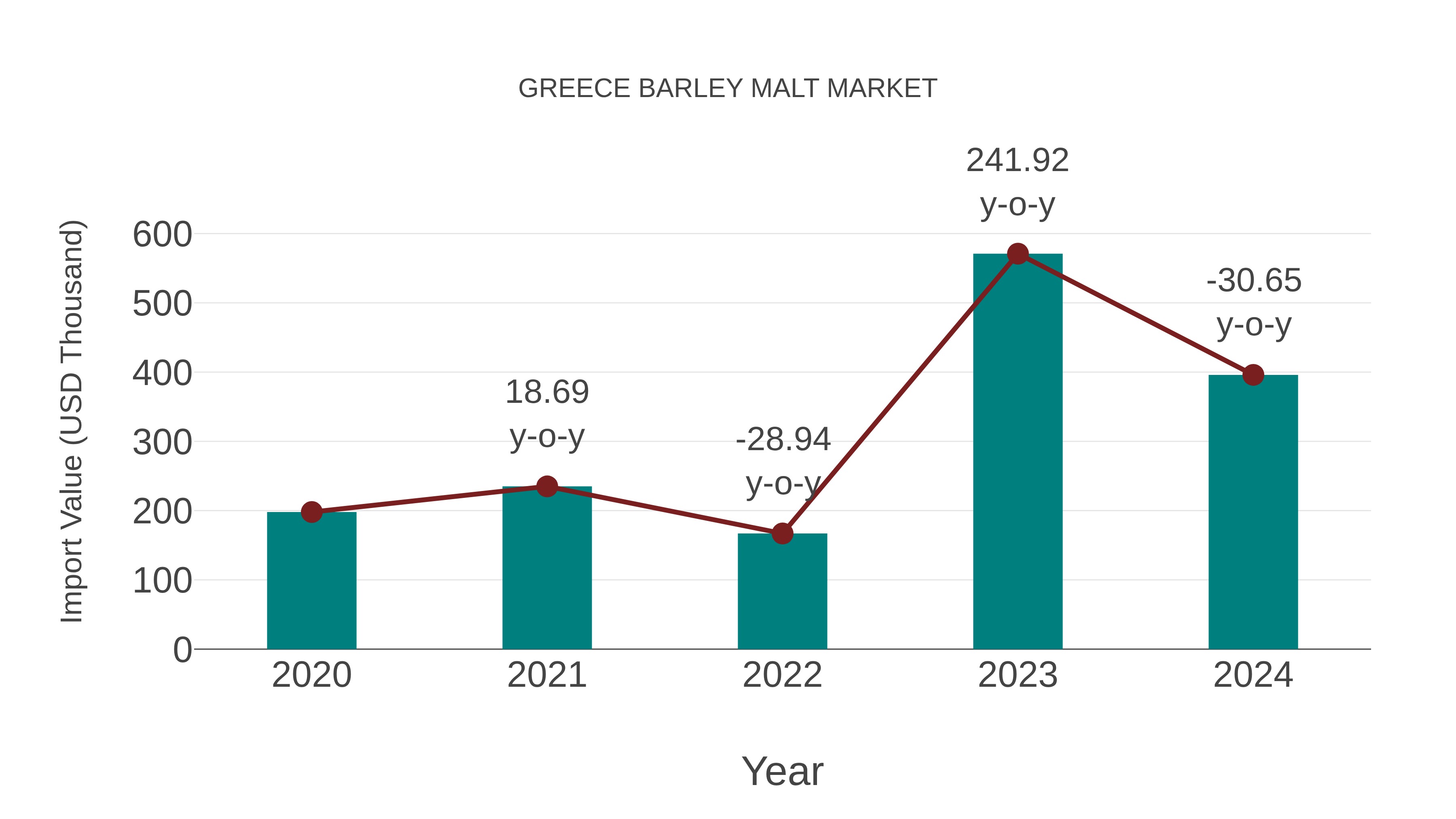  Greece Barley Malt Market: Import Trend Analysis