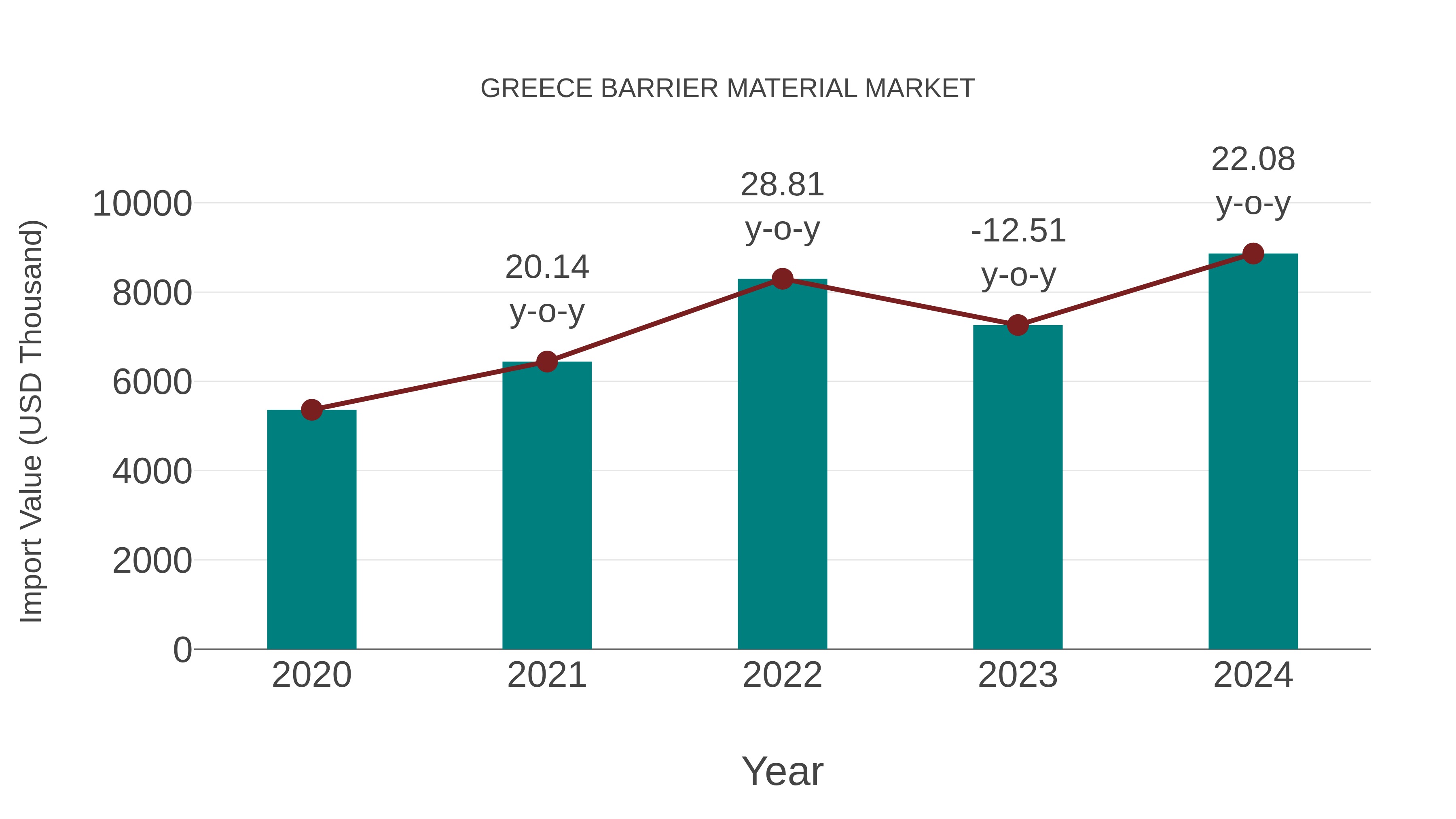  Greece Barrier Material Market: Import Trend Analysis