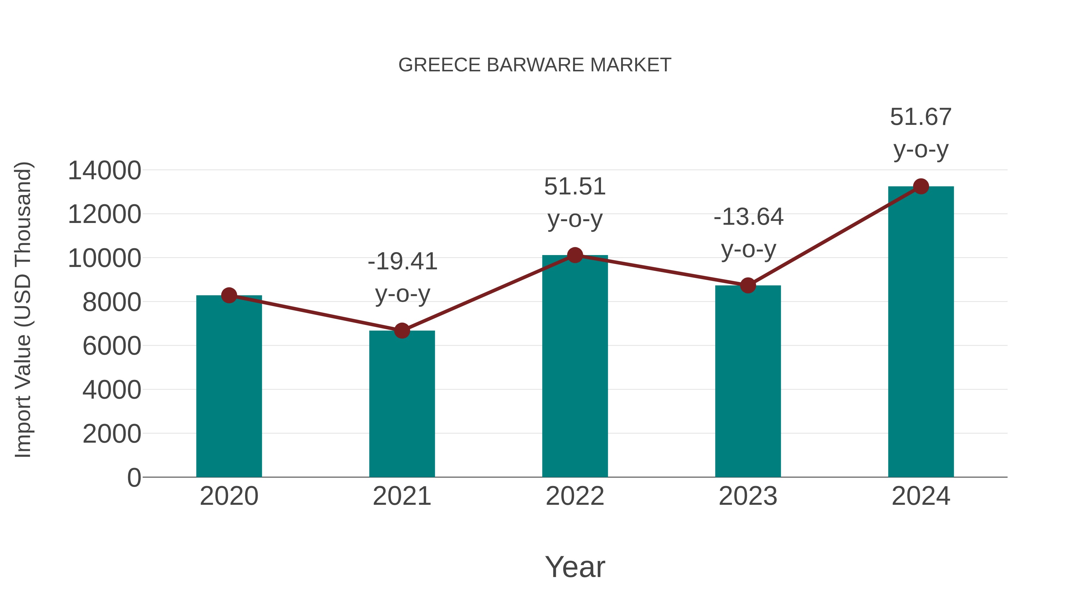  Greece Barware Market: Import Trend Analysis