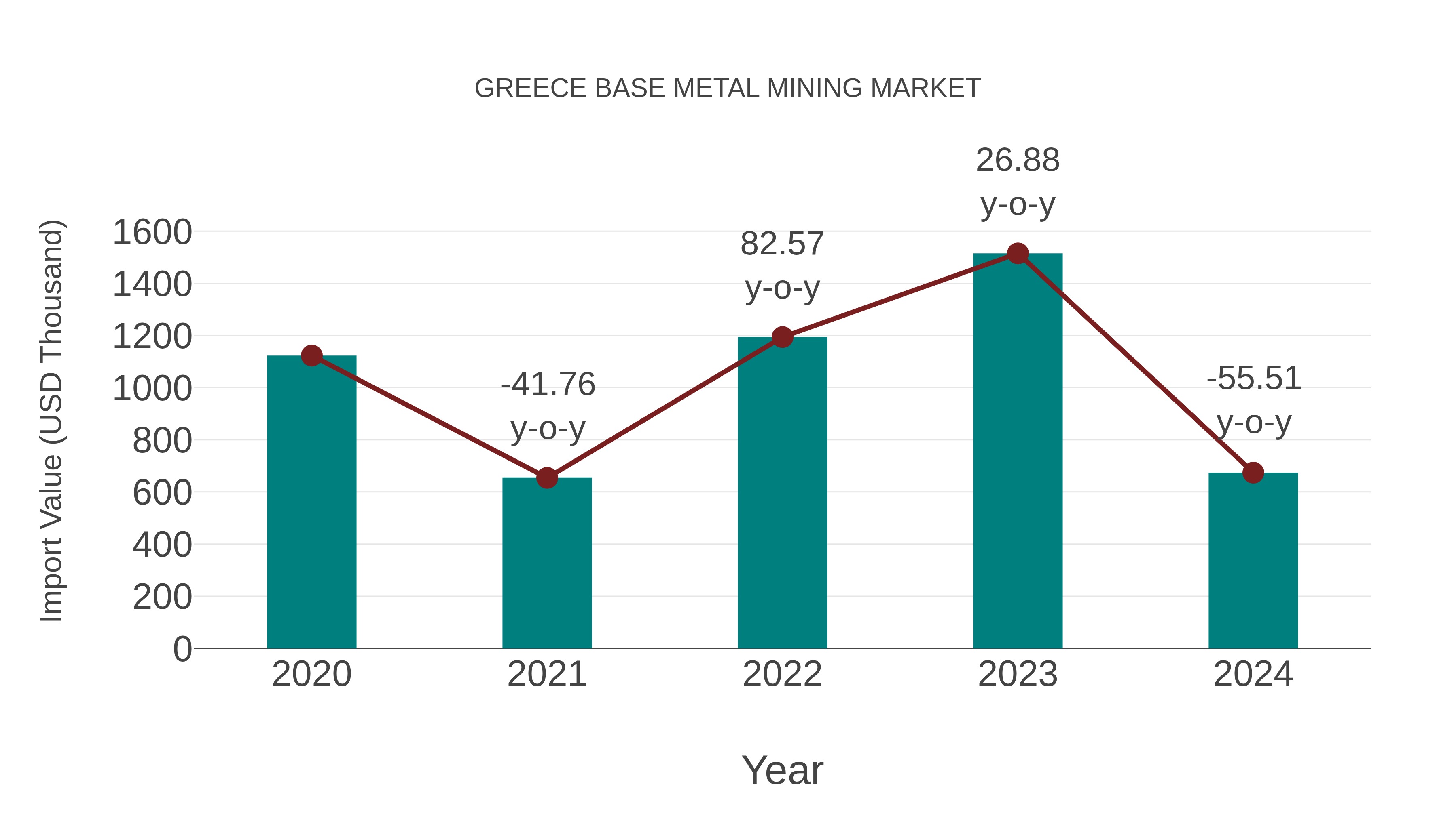  Greece Base Metal Mining Market: Import Trend Analysis