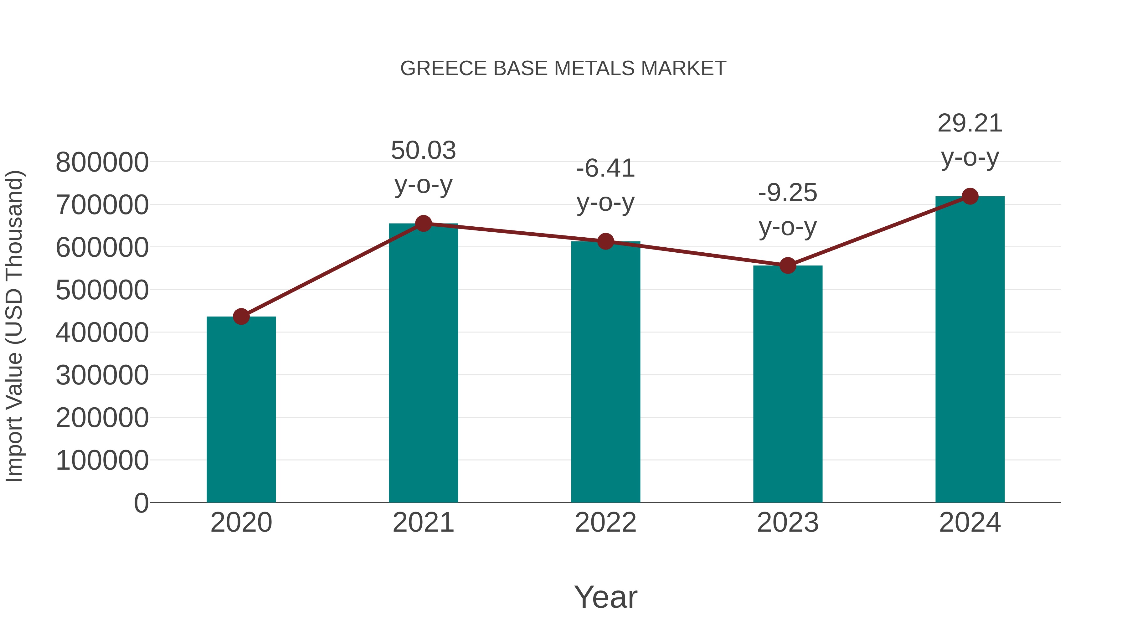  Greece Base Metals Market: Import Trend Analysis