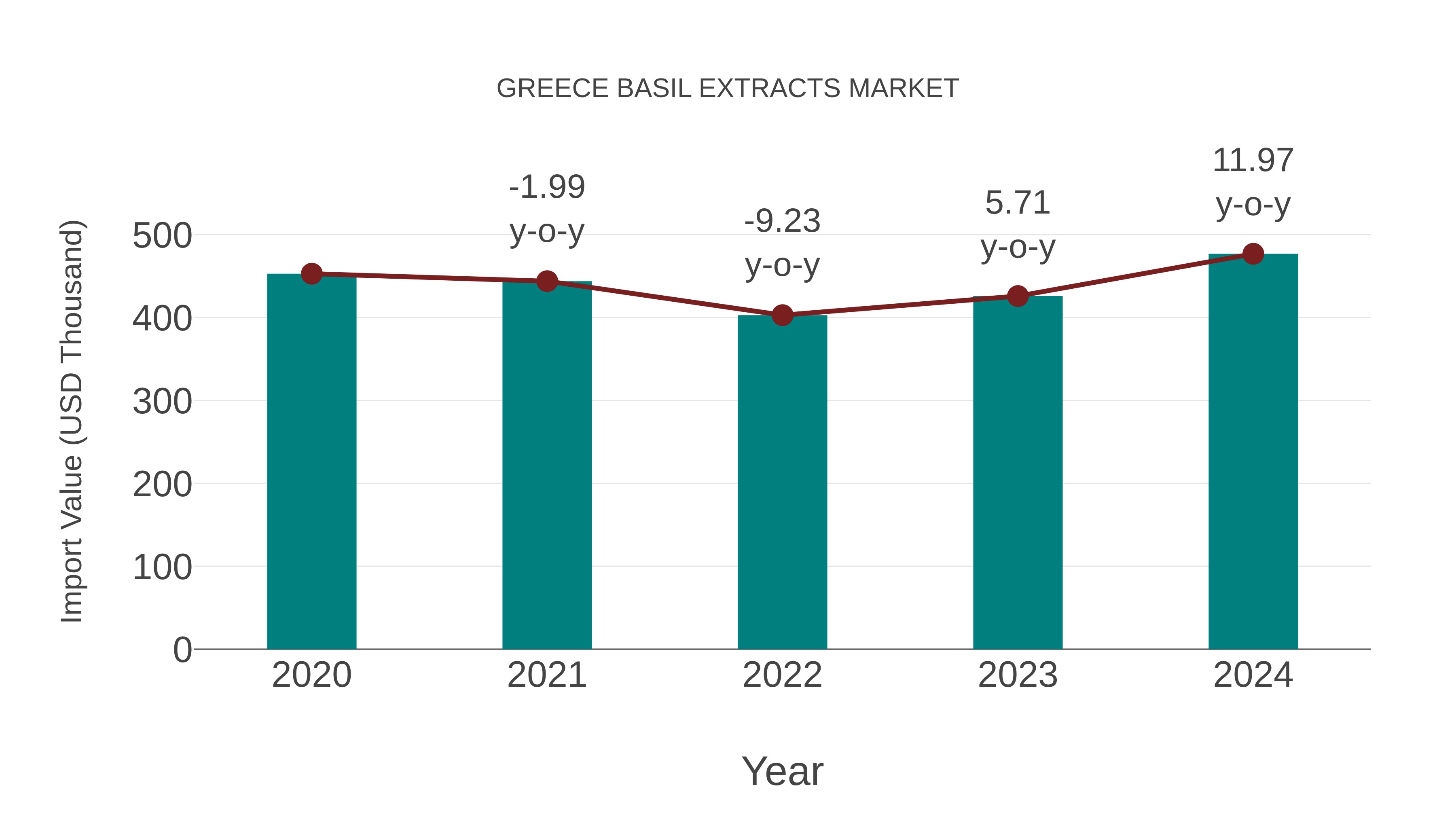  Greece Basil Extracts Market: Import Trend Analysis