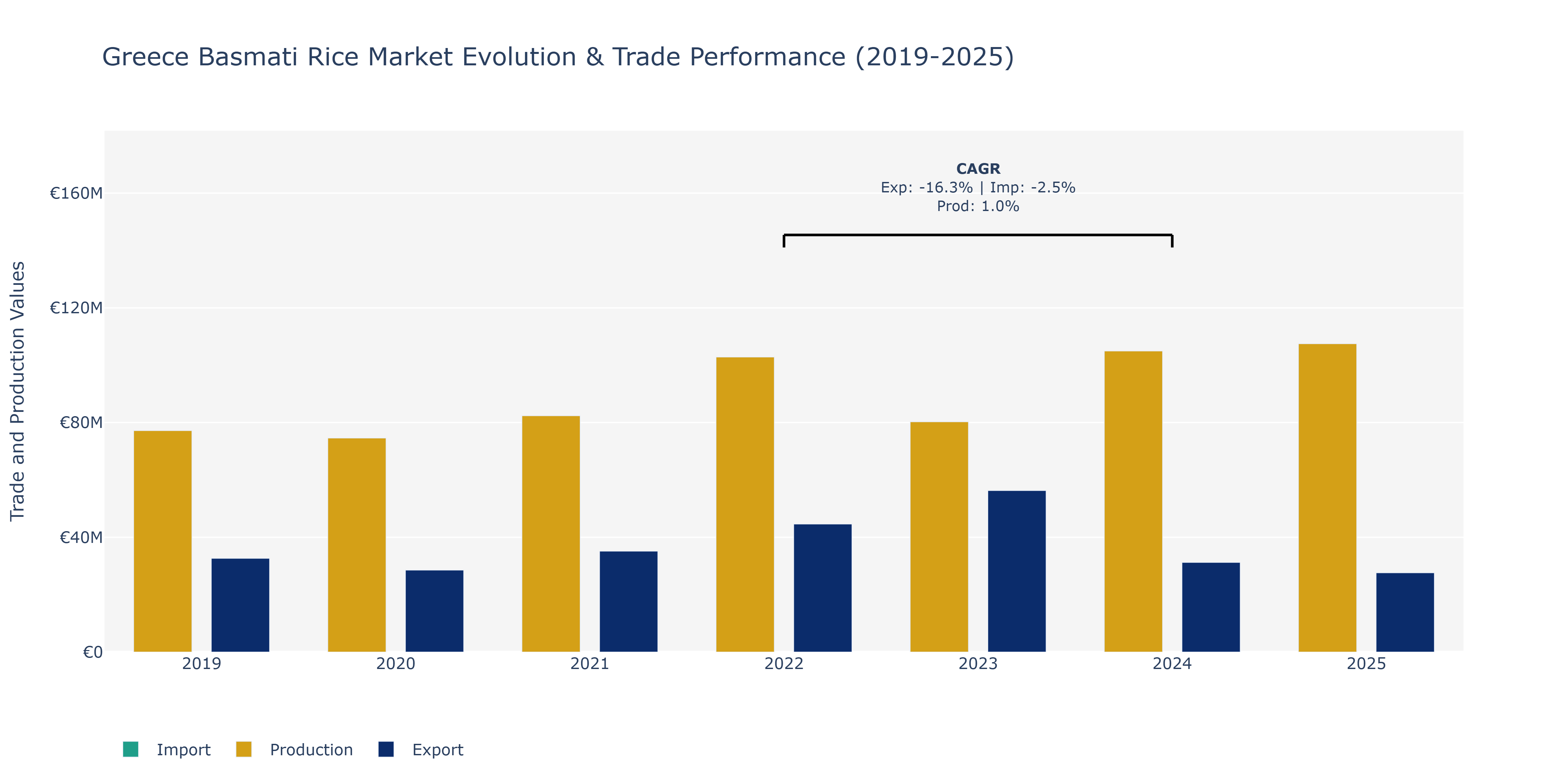 Greece Basmati Rice Market: Production & Trade Performance (2019-2025)