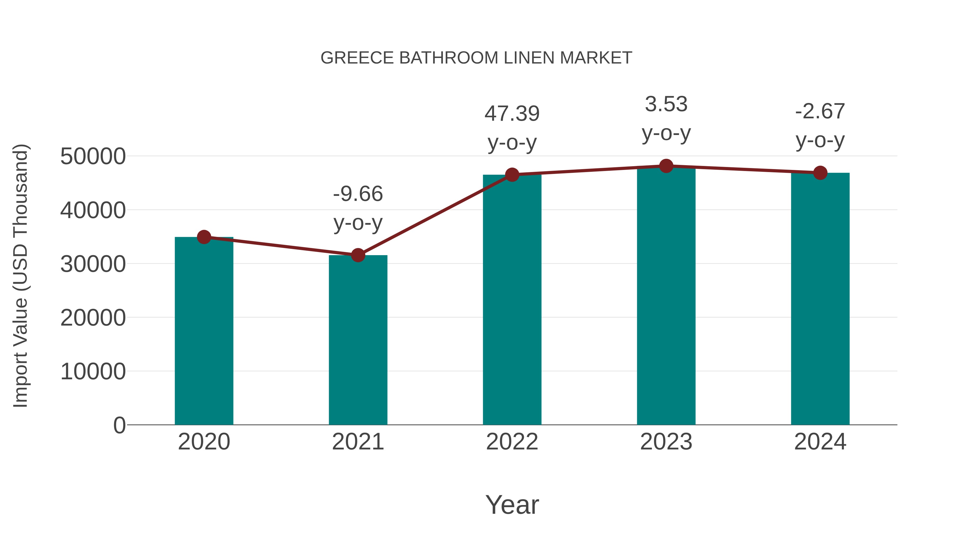  Greece Bathroom Linen Market: Import Trend Analysis