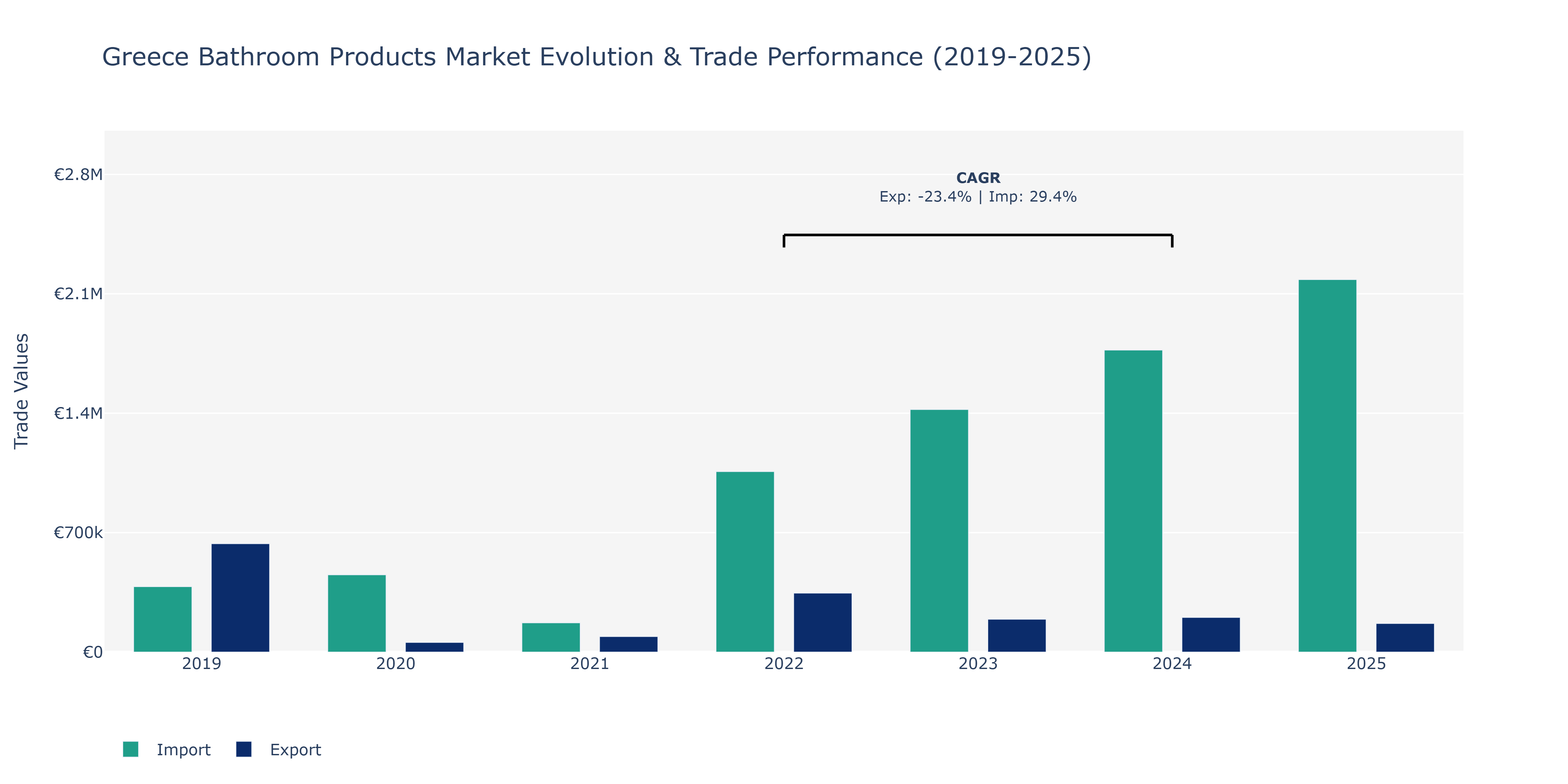 Greece Bathroom Products Market: Production & Trade Performance (2019-2025)