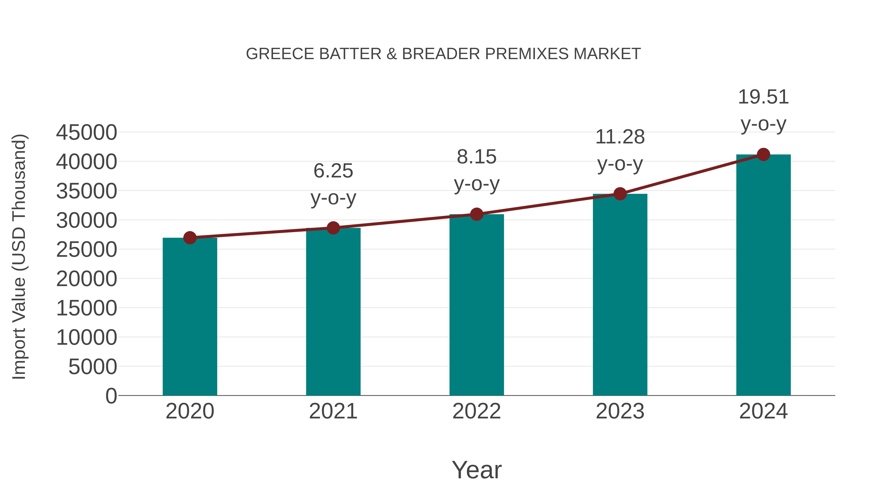  Greece Batter & Breader Premixes Market: Import Trend Analysis