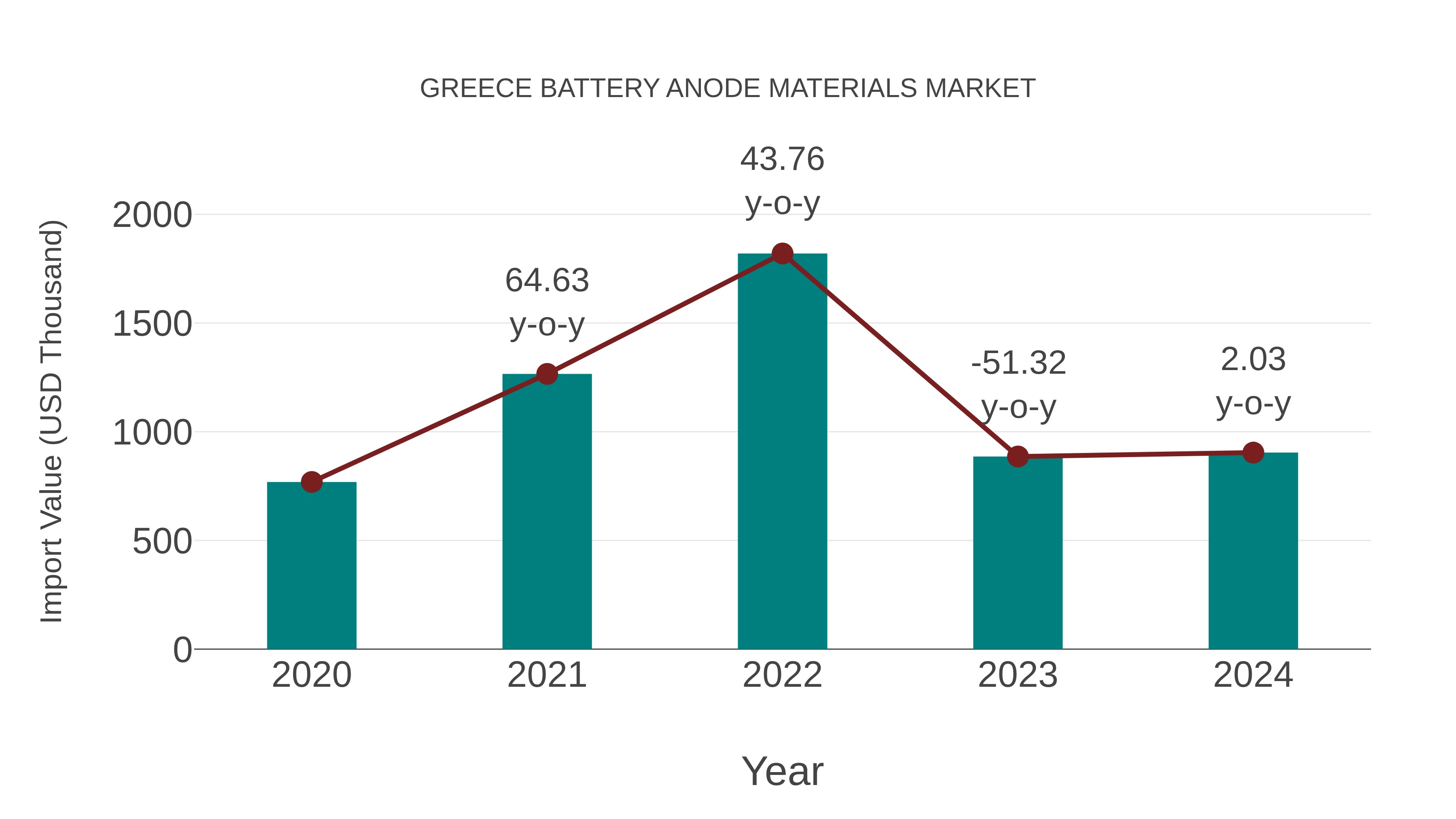  Greece Battery Anode Materials Market: Import Trend Analysis