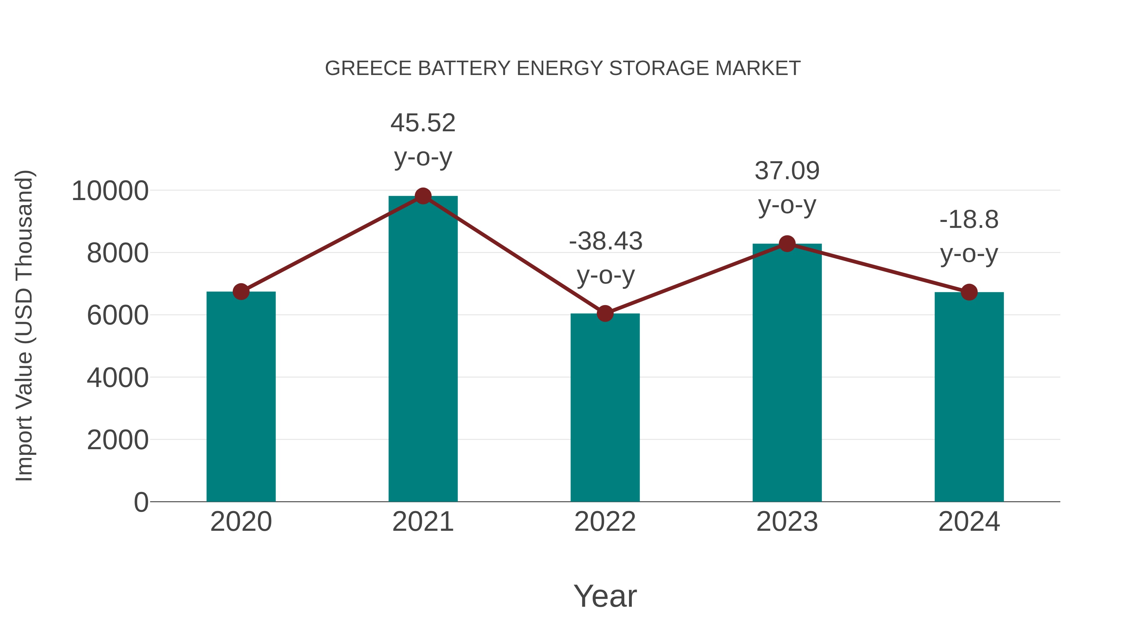 Greece Battery Energy Storage Market: Import Trend Analysis