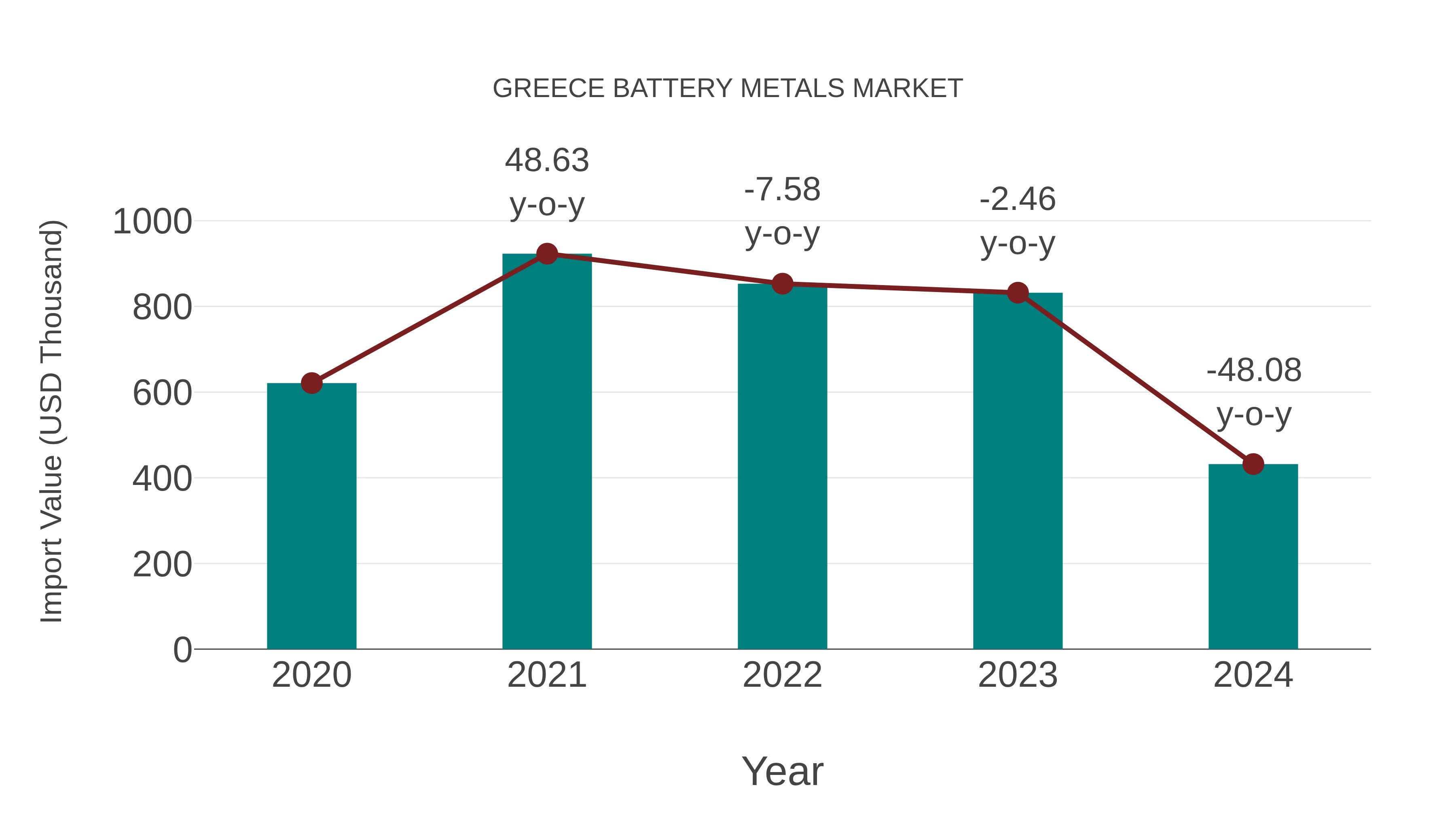  Greece Battery Metals Market: Import Trend Analysis