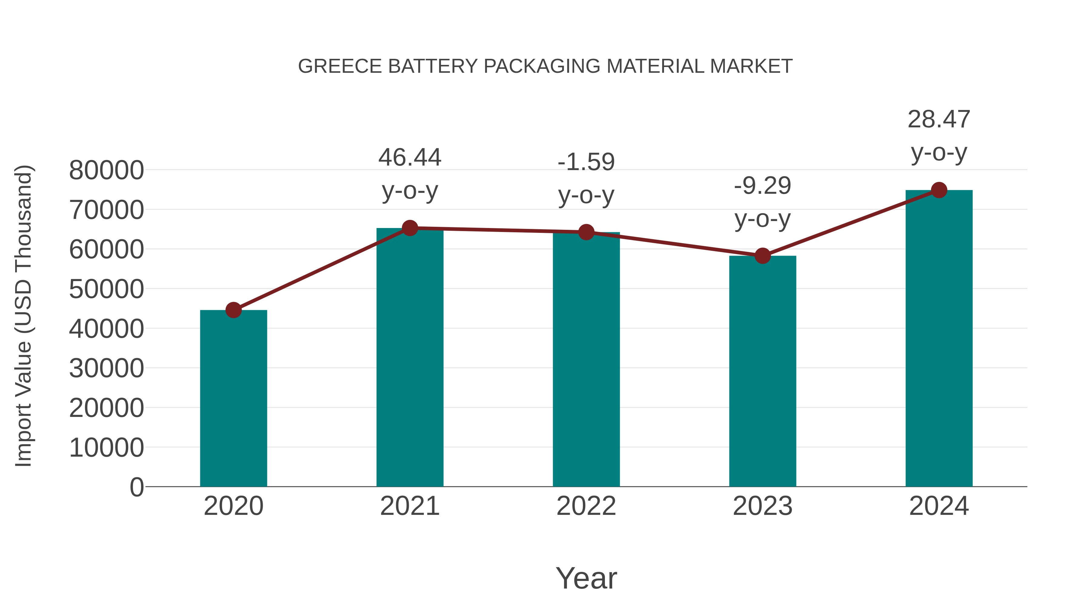  Greece Battery Packaging Material Market: Import Trend Analysis