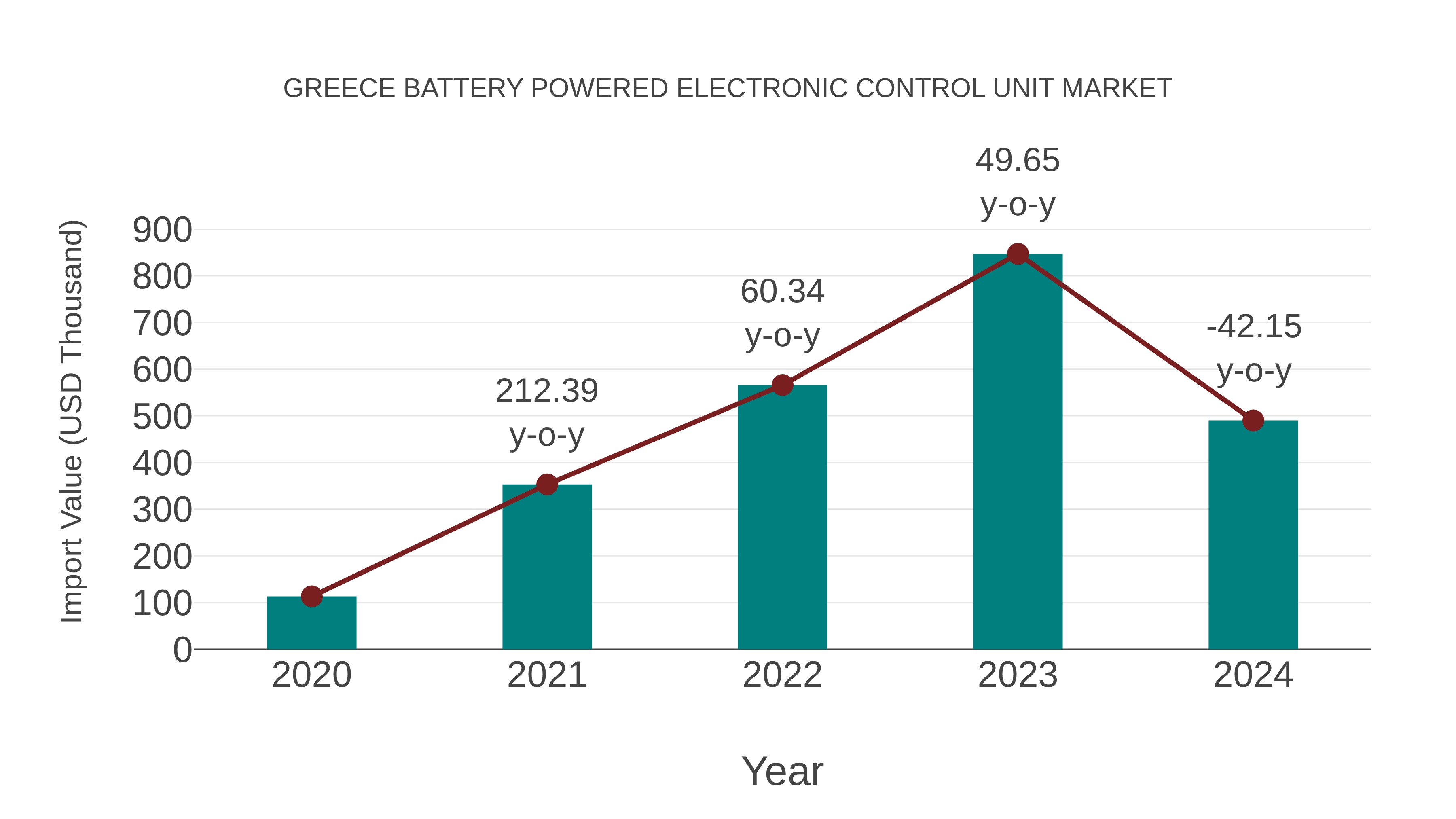  Greece Battery Powered Electronic Control Unit Market: Import Trend Analysis