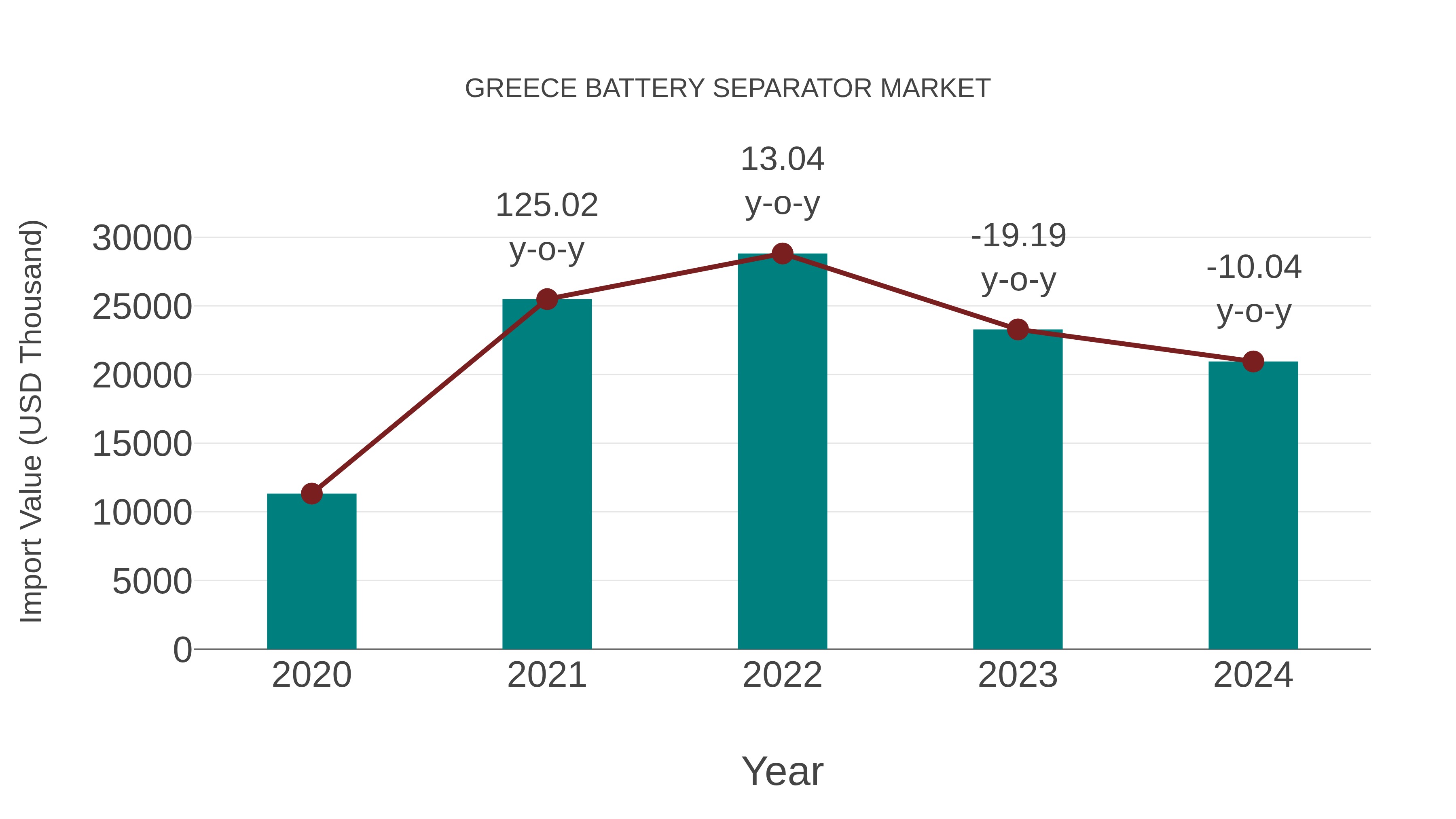  Greece Battery Separator Market: Import Trend Analysis