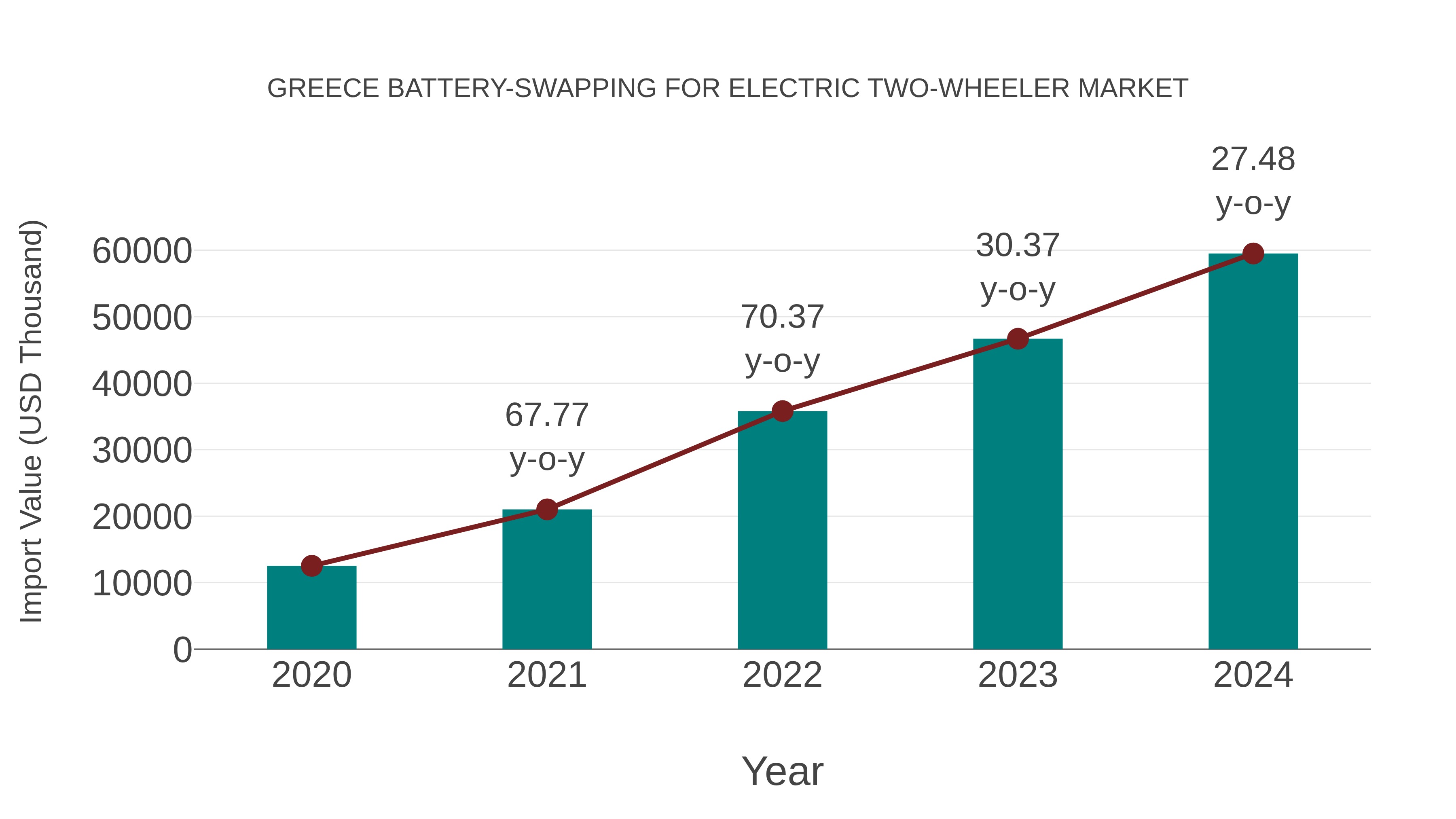  Greece Battery-swapping for Electric Two-wheeler Market: Import Trend Analysis
