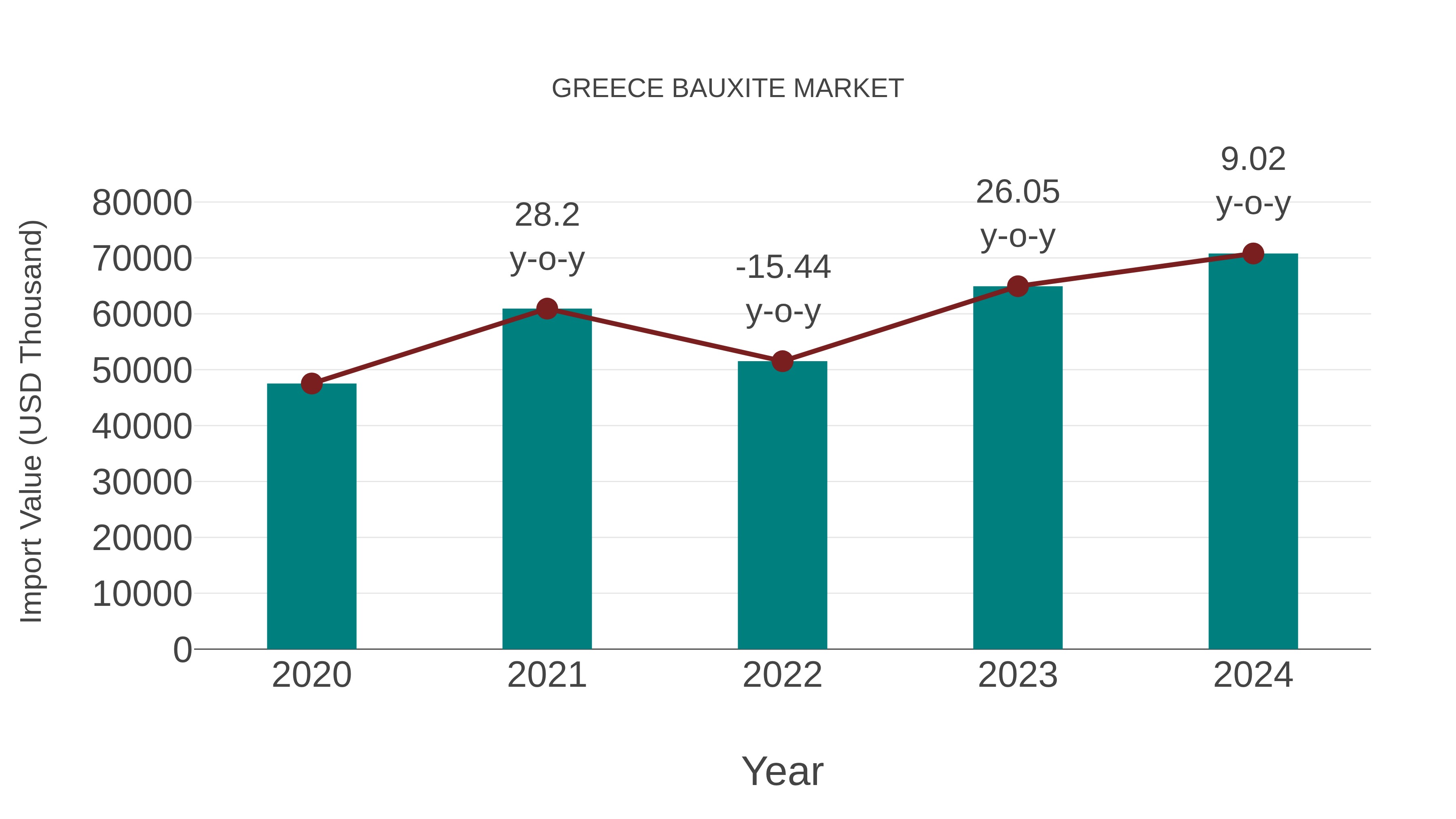  Greece Bauxite Market: Import Trend Analysis