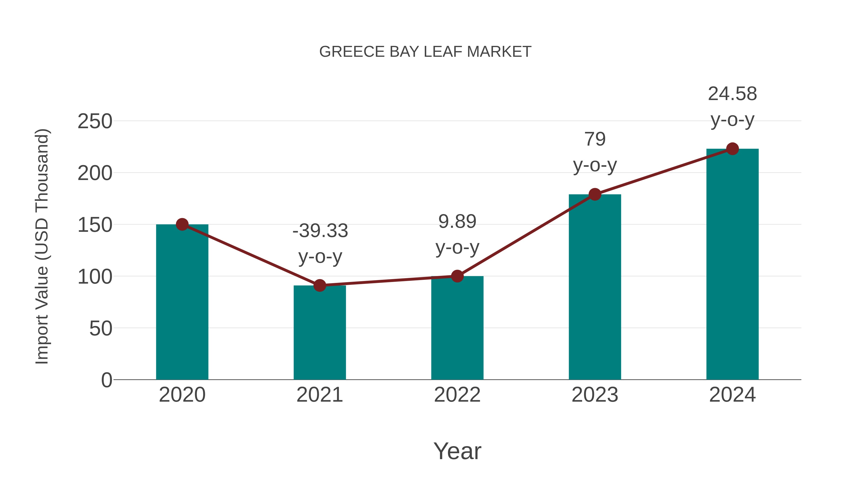  Greece Bay Leaf Market: Import Trend Analysis